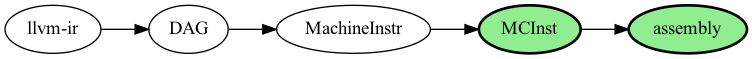 digraph G {
  rankdir=LR;
  MCInst [style="filled,bold", fillcolor=lightgreen]; 
  assembly [style="filled,bold", fillcolor=lightgreen];

  "llvm-ir" -> DAG -> MachineInstr -> MCInst -> assembly;
}