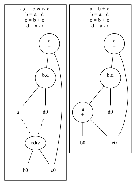 graph {
  subgraph cluster_1
  {
   label = "a,d = b ediv c \nb = a - d \nc = b + c \nd = a - d"; 
   A_c ;
   A_c [label="c\n+"] ;
   A_c -- A_bd ;
   A_bd [label="b,d\n-"] ;
   A_bd -- A_a ;
   A_bd -- A_d0 ;
   A_a [label="a", shape=none] ;
   A_a -- A_ediv [style=dashed];
   A_d0 [label="d0", shape=none] ;
   A_d0 -- A_ediv [style=dashed];
   A_ediv [label="ediv"] ;
   A_ediv -- A_b0 ;
   A_b0 [label="b0", shape=none] ;
   A_ediv -- A_c0 ;
   A_c0 [label="c0", shape=none] ;
   A_c -- A_c0;
  }

  subgraph cluster_2
  {
   label = "a = b + c \nb = a - d \nc = b + c \nd = a - d"; 
   B_c ;
   B_c [label="c\n+"] ;
   B_c -- B_bd ;
   B_bd [label="b,d\n-"] ;
   B_bd -- B_a ;
   B_bd -- B_d0 ;
   B_a [label="a\n+"] ;
   B_d0 [label="d0", shape=none] ;
   B_a -- B_b0 ;
   B_b0 [label="b0", shape=none] ;
   B_a -- B_c0 ;
   B_c0 [label="c0", shape=none] ;
   B_c -- B_c0;
 }
}