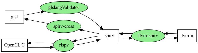 digraph G {
  rankdir=LR;

  // Data Nodes
  node [shape=record, style=filled, fillcolor=white];
  glsl [label="glsl"];
  openclc [label="OpenCL C"];
  spirv [label="spirv"];
  llvm [label="llvm-ir"];

  // Tools Nodes
  node [shape=oval, style=filled, fillcolor=lightgreen];
  glslang [label="glslangValidator"];
  spirv_cross [label="spirv-cross"];
  clspv [label="clspv"];
  llvm_spirv [label="llvm-spirv"];

  glsl -> glslang -> spirv;
  glsl -> spirv_cross -> spirv [dir="back"];
  openclc -> clspv -> spirv;
  openclc -> clspv -> spirv [dir="back"];
  spirv -> llvm_spirv -> llvm;
  llvm -> llvm_spirv -> spirv;
}