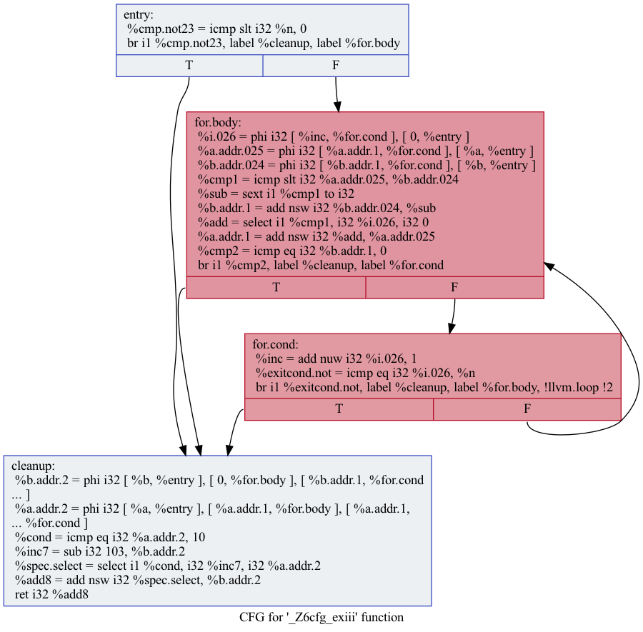 digraph "CFG for '_Z6cfg_exiii' function" {
	label="CFG for '_Z6cfg_exiii' function";

	Node0x600001b56240 [shape=record,color="#3d50c3ff", style=filled, fillcolor="#d6dce470",label="{entry:\l  %cmp.not23 = icmp slt i32 %n, 0\l  br i1 %cmp.not23, label %cleanup, label %for.body\l|{<s0>T|<s1>F}}"];
	Node0x600001b56240:s0 -> Node0x600001b56280;
	Node0x600001b56240:s1 -> Node0x600001b562c0;
	Node0x600001b56300 [shape=record,color="#b70d28ff", style=filled, fillcolor="#bb1b2c70",label="{for.cond:                                         \l  %inc = add nuw i32 %i.026, 1\l  %exitcond.not = icmp eq i32 %i.026, %n\l  br i1 %exitcond.not, label %cleanup, label %for.body, !llvm.loop !2\l|{<s0>T|<s1>F}}"];
	Node0x600001b56300:s0 -> Node0x600001b56280;
	Node0x600001b56300:s1 -> Node0x600001b562c0;
	Node0x600001b562c0 [shape=record,color="#b70d28ff", style=filled, fillcolor="#b70d2870",label="{for.body:                                         \l  %i.026 = phi i32 [ %inc, %for.cond ], [ 0, %entry ]\l  %a.addr.025 = phi i32 [ %a.addr.1, %for.cond ], [ %a, %entry ]\l  %b.addr.024 = phi i32 [ %b.addr.1, %for.cond ], [ %b, %entry ]\l  %cmp1 = icmp slt i32 %a.addr.025, %b.addr.024\l  %sub = sext i1 %cmp1 to i32\l  %b.addr.1 = add nsw i32 %b.addr.024, %sub\l  %add = select i1 %cmp1, i32 %i.026, i32 0\l  %a.addr.1 = add nsw i32 %add, %a.addr.025\l  %cmp2 = icmp eq i32 %b.addr.1, 0\l  br i1 %cmp2, label %cleanup, label %for.cond\l|{<s0>T|<s1>F}}"];
	Node0x600001b562c0:s0 -> Node0x600001b56280;
	Node0x600001b562c0:s1 -> Node0x600001b56300;
	Node0x600001b56280 [shape=record,color="#3d50c3ff", style=filled, fillcolor="#d6dce470",label="{cleanup:                                          \l  %b.addr.2 = phi i32 [ %b, %entry ], [ 0, %for.body ], [ %b.addr.1, %for.cond\l... ]\l  %a.addr.2 = phi i32 [ %a, %entry ], [ %a.addr.1, %for.body ], [ %a.addr.1,\l... %for.cond ]\l  %cond = icmp eq i32 %a.addr.2, 10\l  %inc7 = sub i32 103, %b.addr.2\l  %spec.select = select i1 %cond, i32 %inc7, i32 %a.addr.2\l  %add8 = add nsw i32 %spec.select, %b.addr.2\l  ret i32 %add8\l}"];
}