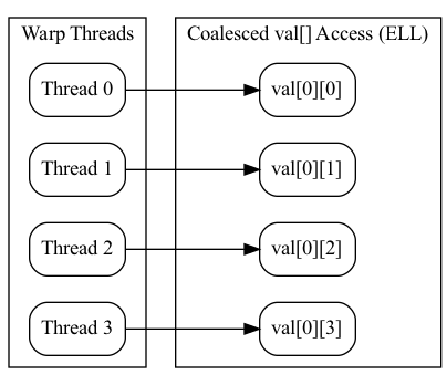 digraph G {
  rankdir=LR;
  node [shape=box, style=rounded];

  subgraph cluster0 {
    label="Warp Threads";
    t0 [label="Thread 0"];
    t1 [label="Thread 1"];
    t2 [label="Thread 2"];
    t3 [label="Thread 3"];
  }

  subgraph cluster1 {
    label="Coalesced val[] Access (ELL)";
    b0 [label="val[0][0]"];
    b1 [label="val[0][1]"];
    b2 [label="val[0][2]"];
    b3 [label="val[0][3]"];
  }

  t0 -> b0;
  t1 -> b1;
  t2 -> b2;
  t3 -> b3;
}
