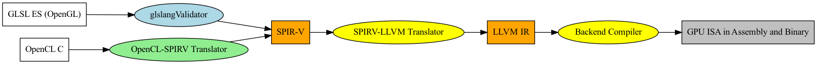 digraph ShaderToLLVMIR {
    rankdir=LR;
    node [shape=record, style=filled, color=black];

    // Source Languages
    GLSL [label="GLSL ES (OpenGL)", fillcolor=white];
    OpenCL_C [label="OpenCL C", fillcolor=white];

    // Intermediate Representation
    SPIRV [label="SPIR-V", fillcolor=orange];

    GPU_ISA [label="GPU ISA in Assembly and Binary", fillcolor=grey];

    // LLVM IR
    LLVM_IR [label="LLVM IR", fillcolor=orange];

    // Tools with oval shapes
    node [shape=oval, style=filled, fillcolor=lightgreen];
    Glslang [label="glslangValidator", fillcolor=lightblue];
    CL_SPIRV [label="OpenCL-SPIRV Translator"];

    // Tools with oval shapes
    node [shape=oval, style=filled, fillcolor=yellow];
    SPIRV_LLVM [label="SPIRV-LLVM Translator"];
    LLVMCompiler [label="Backend Compiler"];

    // Edges
    GLSL -> Glslang -> SPIRV;
    OpenCL_C -> CL_SPIRV -> SPIRV ->  SPIRV_LLVM -> LLVM_IR -> LLVMCompiler -> GPU_ISA;
}