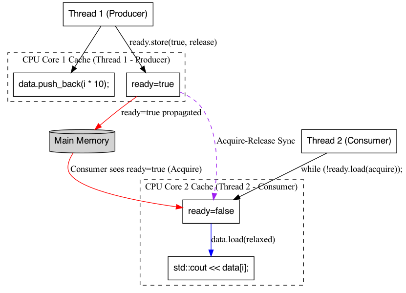 digraph MemoryOrderAcquireCache {
    rankdir=TB;
    node [shape=box, fontname="Helvetica"];

    // Main memory
    MainMemory [label="Main Memory", shape=cylinder, style=filled, fillcolor=lightgray];

    // CPU caches
    subgraph cluster_cache1 {
        label="CPU Core 1 Cache (Thread 1 - Producer)";
        style=dashed;
        Cache1_Data [label="data.push_back(i * 10);"];
        Cache1_Ready [label="ready=true"];
    }

    subgraph cluster_cache2 {
        label="CPU Core 2 Cache (Thread 2 - Consumer)";
        style=dashed;
        Cache2_Data [label="std::cout << data[i];"];
        Cache2_Ready [label="ready=false"];
    }

    // Threads
    Thread1 [label="Thread 1 (Producer)"];
    Thread2 [label="Thread 2 (Consumer)"];

    // Memory operations in Thread 1 (Producer)
    Thread1 -> Cache1_Data;
    Thread1 -> Cache1_Ready [label="ready.store(true, release)"];
    
    // Memory propagation
    Cache1_Ready -> MainMemory [label="ready=true propagated", color=red];
    MainMemory -> Cache2_Ready [label="Consumer sees ready=true (Acquire)", color=red];

    // Memory operations in Thread 2 (Consumer)
    Thread2 -> Cache2_Ready [label="while (!ready.load(acquire));"];
    Cache2_Ready -> Cache2_Data [label="data.load(relaxed)", color=blue];

    // Synchronization path
    Cache1_Ready -> Cache2_Ready [label="Acquire-Release Sync", style=dashed, color=purple];
}