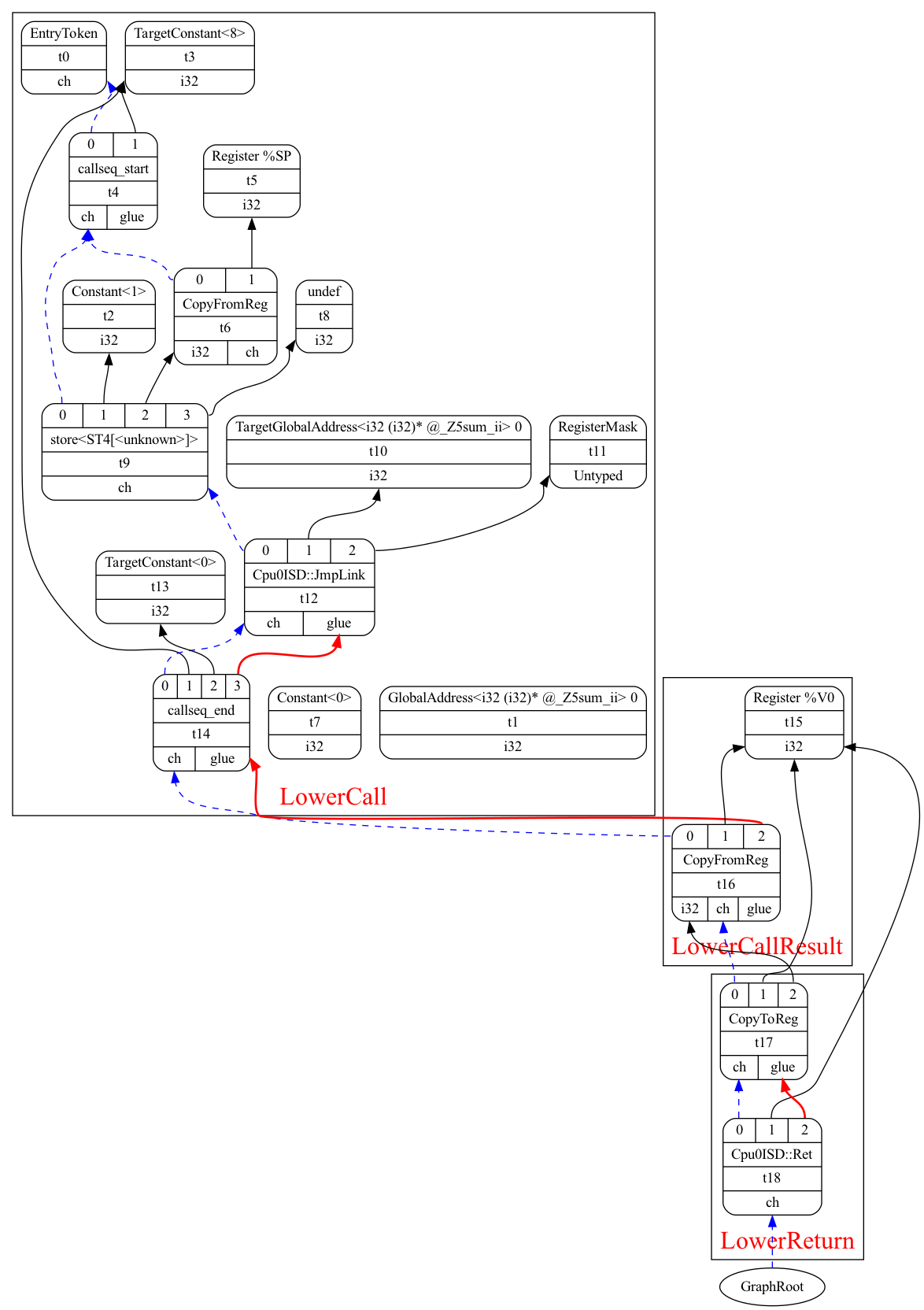 digraph "dag-combine1 input for _Z10call_sum_iv:" {
	rankdir="BT";
//	label="Figure Outgoing arguments DAG (A) created for ch9_outgoing.cpp with -cpu0-s32-calls=true";

  subgraph cluster_0 {
    fontcolor=red;
    fontsize=24;
    label = "LowerCall";
	Node0x102f0d060 [shape=record,shape=Mrecord,label="{EntryToken|t0|{<d0>ch}}"];
	Node0x10304f200 [shape=record,shape=Mrecord,label="{GlobalAddress\<i32 (i32)* @_Z5sum_ii\> 0|t1|{<d0>i32}}"];
	Node0x10304f270 [shape=record,shape=Mrecord,label="{Constant\<1\>|t2|{<d0>i32}}"];
	Node0x10304f2e0 [shape=record,shape=Mrecord,label="{TargetConstant\<8\>|t3|{<d0>i32}}"];
	Node0x10304f350 [shape=record,shape=Mrecord,label="{{<s0>0|<s1>1}|callseq_start|t4|{<d0>ch|<d1>glue}}"];
	Node0x10304f350:s0 -> Node0x102f0d060:d0[color=blue,style=dashed];
	Node0x10304f350:s1 -> Node0x10304f2e0:d0;
	Node0x10304f3c0 [shape=record,shape=Mrecord,label="{Register %SP|t5|{<d0>i32}}"];
	Node0x10304f430 [shape=record,shape=Mrecord,label="{{<s0>0|<s1>1}|CopyFromReg|t6|{<d0>i32|<d1>ch}}"];
	Node0x10304f430:s0 -> Node0x10304f350:d0[color=blue,style=dashed];
	Node0x10304f430:s1 -> Node0x10304f3c0:d0;
	Node0x10304f4a0 [shape=record,shape=Mrecord,label="{Constant\<0\>|t7|{<d0>i32}}"];
	Node0x10304f510 [shape=record,shape=Mrecord,label="{undef|t8|{<d0>i32}}"];
	Node0x10304f580 [shape=record,shape=Mrecord,label="{{<s0>0|<s1>1|<s2>2|<s3>3}|store\<ST4[\<unknown\>]\>|t9|{<d0>ch}}"];
	Node0x10304f580:s0 -> Node0x10304f350:d0[color=blue,style=dashed];
	Node0x10304f580:s1 -> Node0x10304f270:d0;
	Node0x10304f580:s2 -> Node0x10304f430:d0;
	Node0x10304f580:s3 -> Node0x10304f510:d0;
	Node0x10304f5f0 [shape=record,shape=Mrecord,label="{TargetGlobalAddress\<i32 (i32)* @_Z5sum_ii\> 0|t10|{<d0>i32}}"];
	Node0x10304f660 [shape=record,shape=Mrecord,label="{RegisterMask|t11|{<d0>Untyped}}"];
	Node0x10304f6d0 [shape=record,shape=Mrecord,label="{{<s0>0|<s1>1|<s2>2}|Cpu0ISD::JmpLink|t12|{<d0>ch|<d1>glue}}"];
	Node0x10304f6d0:s0 -> Node0x10304f580:d0[color=blue,style=dashed];
	Node0x10304f6d0:s1 -> Node0x10304f5f0:d0;
	Node0x10304f6d0:s2 -> Node0x10304f660:d0;
	Node0x10304f740 [shape=record,shape=Mrecord,label="{TargetConstant\<0\>|t13|{<d0>i32}}"];
	Node0x10304f7b0 [shape=record,shape=Mrecord,label="{{<s0>0|<s1>1|<s2>2|<s3>3}|callseq_end|t14|{<d0>ch|<d1>glue}}"];
	Node0x10304f7b0:s0 -> Node0x10304f6d0:d0[color=blue,style=dashed];
	Node0x10304f7b0:s1 -> Node0x10304f2e0:d0;
	Node0x10304f7b0:s2 -> Node0x10304f740:d0;
	Node0x10304f7b0:s3 -> Node0x10304f6d0:d1[color=red,style=bold];
  }
  subgraph cluster_1 {
    fontcolor=red;
    fontsize=24;
    label = "LowerCallResult";
	Node0x10304f820 [shape=record,shape=Mrecord,label="{Register %V0|t15|{<d0>i32}}"];
	Node0x10304f890 [shape=record,shape=Mrecord,label="{{<s0>0|<s1>1|<s2>2}|CopyFromReg|t16|{<d0>i32|<d1>ch|<d2>glue}}"];
  }
  subgraph cluster_2 {
    fontcolor=red;
    fontsize=24;
    label = "LowerReturn";
	Node0x10304f900 [shape=record,shape=Mrecord,label="{{<s0>0|<s1>1|<s2>2}|CopyToReg|t17|{<d0>ch|<d1>glue}}"];
	Node0x10304f970 [shape=record,shape=Mrecord,label="{{<s0>0|<s1>1|<s2>2}|Cpu0ISD::Ret|t18|{<d0>ch}}"];
  }
	Node0x10304f890:s0 -> Node0x10304f7b0:d0[color=blue,style=dashed];
	Node0x10304f890:s1 -> Node0x10304f820:d0;
	Node0x10304f890:s2 -> Node0x10304f7b0:d1[color=red,style=bold];
	
	Node0x10304f900:s0 -> Node0x10304f890:d1[color=blue,style=dashed];
	Node0x10304f900:s1 -> Node0x10304f820:d0;
	Node0x10304f900:s2 -> Node0x10304f890:d0;
	Node0x10304f970:s0 -> Node0x10304f900:d0[color=blue,style=dashed];
	Node0x10304f970:s1 -> Node0x10304f820:d0;
	Node0x10304f970:s2 -> Node0x10304f900:d1[color=red,style=bold];
	
	Node0x0[ plaintext=circle, label ="GraphRoot"];
	Node0x0 -> Node0x10304f970:d0[color=blue,style=dashed];
}