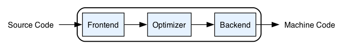digraph CompilerPipeline {
    rankdir=LR;
    bgcolor="white";
    node [fontname="Helvetica", fontsize=12];

    // Invisible container for the three stages
    subgraph cluster_compiler {
        label="";
        color="black";
        penwidth=1.5;
        style="rounded";

        frontend  [label="Frontend",  shape=rectangle, style="filled", fillcolor="#e6f2ff"];
        optimizer [label="Optimizer", shape=rectangle, style="filled", fillcolor="#e6f2ff"];
        backend   [label="Backend",   shape=rectangle, style="filled", fillcolor="#e6f2ff"];

        frontend  -> optimizer -> backend [color="black"];
    }

    source  [label="Source Code",  shape=plaintext];
    machine [label="Machine Code", shape=plaintext];

    source  -> frontend  [label="", color="black"];
    backend -> machine   [label="", color="black"];
}