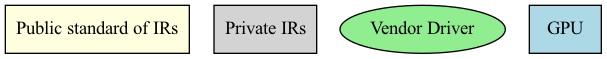 digraph G {
    node [shape=box, style=filled];
    PUIR [label="Public standard of IRs", fillcolor=lightyellow];
    PRIR [label="Private IRs", fillcolor=lightgray];
    VD [label="Vendor Driver", shape=oval, fillcolor=lightgreen];
    GPU [label="GPU", fillcolor=lightblue];
}