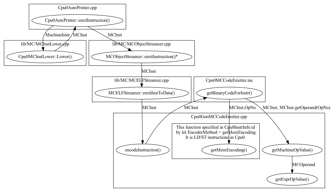 digraph G {
  rankdir=TB;
  E1 -> E2 [label="MachineInstr"];
  E2 -> E1 [label="MCInst"];
  E1 -> E3 [label="MCInst"];

  E3 -> "MCELFStreamer::emitInstToData()" [label="MCInst"];
  "MCELFStreamer::emitInstToData()" -> "encodeInstruction()" [label="MCInst"];
  "encodeInstruction()" -> "getBinaryCodeForInstr()" [label="MCInst"];
  "getBinaryCodeForInstr()" -> EM  [label="MCInst,OpNo"];
  "getBinaryCodeForInstr()" -> "getMachineOpValue()" [label="MCInst, MCInst.getOperand(OpNo)"];
  subgraph clusterCpu0Asm {
    label = "Cpu0AsmPrinter.cpp";
    E1 [label="Cpu0AsmPrinter::emitInstruction()"];
  }
  subgraph clusterMCInstLower {
    label = "lib/MC/MCInstLower.cpp";
    E2 [label="Cpu0MCInstLower::Lower()"];
  }
  subgraph clusterObj {
    label = "lib/MC/MCObjectStreamer.cpp";
    E3 [label="MCObjectStreamer::emitInstruction()*"];
  }
  subgraph clusterELF {
    label = "lib/MC/MCELFStreamer.cpp";
    "MCELFStreamer::emitInstToData()";
  }
  subgraph clusterInc {
    label = "Cpu0MCCodeEmitter.inc";
    "getBinaryCodeForInstr()";
  }
  subgraph clusterCpu0MC {
    label = "Cpu0GenMCCodeEmitter.cpp";
    "encodeInstruction()";
    "getMachineOpValue()";
    "getExprOpValue()";
    "getMachineOpValue()" -> "getExprOpValue()" [label="MCOperand"];
    subgraph clusterEM {
      label = "This function specified in Cpu0InstrInfo.td\n by let EncoderMethod = getMemEncoding.\nIt is LD/ST instructions in Cpu0.";
      EM [label="getMemEncoding()"];
    }
  }
//  label = "Figure: Calling Functions of elf encoder";
}