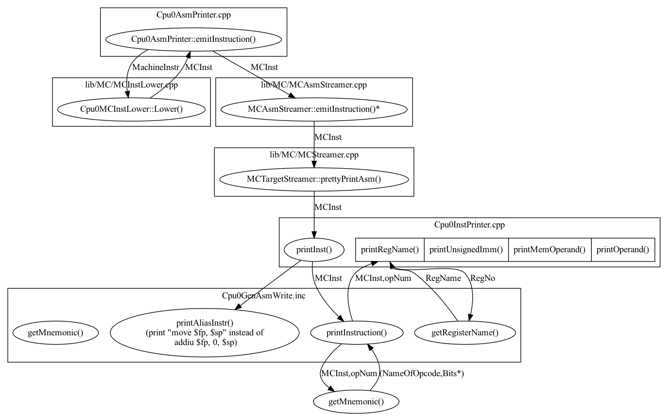 digraph G {
  rankdir=TB;
  E1 -> E2 [label="MachineInstr"];
  E2 -> E1 [label="MCInst"];
  E1 -> E3 [label="MCInst"];
  E3 -> "MCTargetStreamer::prettyPrintAsm()" [label="MCInst"];
  "MCTargetStreamer::prettyPrintAsm()" -> "printInst()" [label="MCInst"];
  "printInst()" -> "printInstruction()" [label="MCInst"];
  "printInstruction()" -> "getMnemonic()" [label="MCInst,opNum"];
  "getMnemonic()" -> "printInstruction()" [label="(NameOfOpcode,Bits*)"];
  "printInstruction()" -> POP [label="MCInst,opNum"];
  POP:P1 -> "getRegisterName()" [label="RegNo"];
  "getRegisterName()" -> POP:P1 [label="RegName"];
  "printInst()" -> "printAliasInstr()";
  subgraph clusterCpu0Asm {
    label = "Cpu0AsmPrinter.cpp";
    E1 [label="Cpu0AsmPrinter::emitInstruction()"];
  }
  subgraph clusterMCInstLower {
    label = "lib/MC/MCInstLower.cpp";
    E2 [label="Cpu0MCInstLower::Lower()"];
  }
  subgraph clusterMCAsm {
    label = "lib/MC/MCAsmStreamer.cpp";
    E3 [label="MCAsmStreamer::emitInstruction()*"];
  }
  subgraph clusterMC {
    label = "lib/MC/MCStreamer.cpp";
    "MCTargetStreamer::prettyPrintAsm()";
  }
  subgraph clusterInc {
    label = "Cpu0GenAsmWrite.inc";
    getMnemonic [label="getMnemonic()"];
    "printInstruction()";
    "getRegisterName()";
    "printAliasInstr()" [label="printAliasInstr()\n (print \"move $fp, $sp\" instead of \n addiu $fp, 0, $sp)\n"];
  }
  subgraph clusterCpu0InstPrinter {
    label = "Cpu0InstPrinter.cpp";
    "printInst()";
    POP [label="<P1> printRegName() | printUnsignedImm() | printMemOperand() | printOperand()", shape=record];
  }
//  label = "Figure: The flow of printing assembly and calling between Cpu0InstPrinter.cpp and Cpu0GenAsmWrite.inc";
}