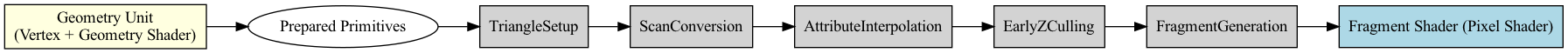 digraph RasterizationPipeline {
    rankdir=LR;
    node [shape=box, style=filled, fillcolor=lightgray];

    GeometryUnit [label="Geometry Unit\n(Vertex + Geometry Shader)", fillcolor=lightyellow];
    GeometryUnit -> PreparedPrimitives;
    PreparedPrimitives [label="Prepared Primitives", shape=ellipse, fillcolor=white];

    PreparedPrimitives -> TriangleSetup;
    TriangleSetup -> ScanConversion;
    ScanConversion -> AttributeInterpolation;
    AttributeInterpolation -> EarlyZCulling;
    EarlyZCulling -> FragmentGeneration;
    FragmentGeneration -> FragmentShader;

    FragmentShader [label="Fragment Shader (Pixel Shader)", fillcolor=lightblue];
}