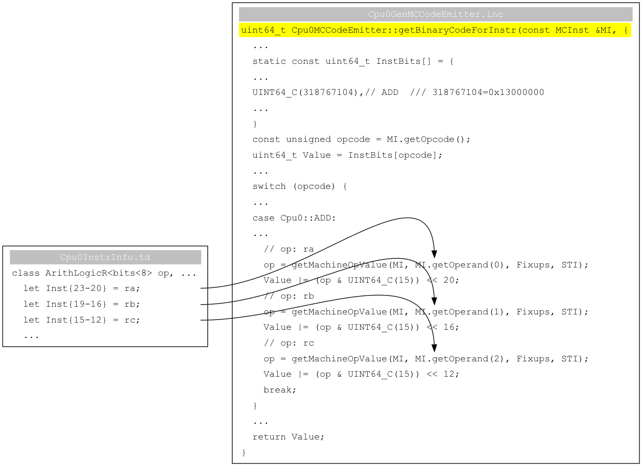 digraph G {
  rankdir=LR;
  // graphviz uses &nn; to display control character, & ascii 0x38 is '&', 0x60 is '<', 0x62 is '>'
  // when use port="f1", the shape cannot set to "Mrecord"
  getBinaryCodeForInstr [ penwidth = 1, fontname = "Courier New", shape = "rectangle", label =<<table border="0" cellborder="0" cellpadding="3" bgcolor="white">
    <tr><td bgcolor="grey" align="center" colspan="2"><font color="white">Cpu0GenMCCodeEmitter.inc</font></td></tr>
    <tr><td align="left" bgcolor="yellow" port="r0">uint64_t Cpu0MCCodeEmitter::getBinaryCodeForInstr(const MCInst &MI, {</td></tr>
    <tr><td align="left">  ...</td></tr>
    <tr><td align="left">  static const uint64_t InstBits[] = {</td></tr>
    <tr><td align="left">  ...</td></tr>
    <tr><td align="left">  UINT64_C(318767104),	// ADD  /// 318767104=0x13000000</td></tr>
    <tr><td align="left">  ...</td></tr>
    <tr><td align="left">  }</td></tr>
    <tr><td align="left">  const unsigned opcode = MI.getOpcode();</td></tr>
    <tr><td align="left">  uint64_t Value = InstBits[opcode];</td></tr>
    <tr><td align="left">  ...</td></tr>
    <tr><td align="left">  switch (opcode) {</td></tr>
    <tr><td align="left">  ...</td></tr>
    <tr><td align="left">  case Cpu0::ADD:</td></tr>
    <tr><td align="left">  ...</td></tr>
    <tr><td align="left">    // op: ra</td></tr>
    <tr><td align="left" port="f1">    op = getMachineOpValue(MI, MI.getOperand(0), Fixups, STI);</td></tr>
    <tr><td align="left">    Value |= (op & UINT64_C(15)) << 20;</td></tr>
    <tr><td align="left">    // op: rb</td></tr>
    <tr><td align="left" port="f2">    op = getMachineOpValue(MI, MI.getOperand(1), Fixups, STI);</td></tr>
    <tr><td align="left">    Value |= (op & UINT64_C(15)) << 16;</td></tr>
    <tr><td align="left">    // op: rc</td></tr>
    <tr><td align="left" port="f3">    op = getMachineOpValue(MI, MI.getOperand(2), Fixups, STI);</td></tr>
    <tr><td align="left">    Value |= (op & UINT64_C(15)) << 12;</td></tr>
    <tr><td align="left">    break;</td></tr>
    <tr><td align="left">  }</td></tr>
    <tr><td align="left">  ...</td></tr>
    <tr><td align="left">  return Value;</td></tr>
    <tr><td align="left">}</td></tr>
    </table>> ];
    
  InstrTd [ penwidth = 1, fontname = "Courier New", shape = "rectangle", label =<<table border="0" cellborder="0" cellpadding="3" bgcolor="white">
    <tr><td bgcolor="grey" align="center" colspan="2"><font color="white">Cpu0InstrInfo.td</font></td></tr>
    <tr><td align="left">class ArithLogicR<bits<8> op, ...</td></tr>
    <tr><td align="left" port="f1">  let Inst{23-20} = ra;</td></tr>
    <tr><td align="left" port="f2">  let Inst{19-16} = rb;</td></tr>
    <tr><td align="left" port="f3">  let Inst{15-12} = rc;</td></tr>
    <tr><td align="left">  ...</td></tr>
    </table>> ];
  
  
  InstrTd:f1:e -> getBinaryCodeForInstr:f1:n;
  InstrTd:f2:e -> getBinaryCodeForInstr:f2:n;
  InstrTd:f3:e -> getBinaryCodeForInstr:f3:n;
          
//  label = "Instruction encode, for instance:  addu $v0, $at, $v1\n  v0:MI.getOperand(0), at:MI.getOperand(1), v1:MI.getOperand(2)";
}