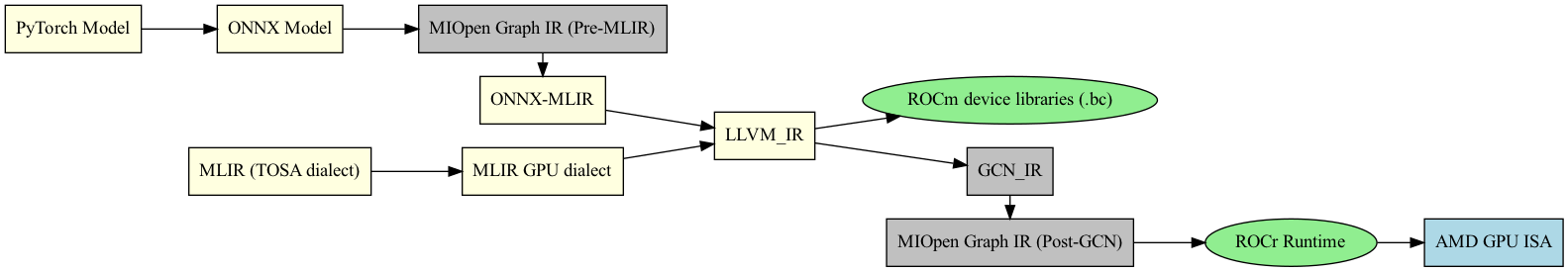 digraph ROCm_Runtime_PyTorch_MIOpen_PreMLIR_Flow {
    rankdir=LR;
    node [shape=box];

    // Entry points
    PyTorch_Model [label="PyTorch Model", style=filled, fillcolor=lightyellow];
    ONNX_Model [label="ONNX Model", style=filled, fillcolor=lightyellow];
    MLIR_TOSA [label="MLIR (TOSA dialect)", style=filled, fillcolor=lightyellow];

    // Pre-MLIR optimization
    MIOpen_PreMLIR [label="MIOpen Graph IR (Pre-MLIR)", style=filled, fillcolor=gray];

    // Compilation layers
    ONNX_MLIR [label="ONNX-MLIR", style=filled, fillcolor=lightyellow];
    MLIR_GPU [label="MLIR GPU dialect", style=filled, fillcolor=lightyellow];
    LLVM_IR [style=filled, fillcolor=lightyellow];
    ROCm_BC [label="ROCm device libraries (.bc)", shape=oval, style=filled, fillcolor=lightgreen];
    GCN_IR [style=filled, fillcolor=gray];

    // Post-GCN optimization
    MIOpen_IR [label="MIOpen Graph IR (Post-GCN)", style=filled, fillcolor=gray];

    // Runtime layers
    ROCr_Runtime [label="ROCr Runtime", shape=oval, style=filled, fillcolor=lightgreen];

    // GPU Targets
    GPU [label="AMD GPU ISA", style=filled, fillcolor=lightblue];
 
   // Flow paths
    PyTorch_Model -> ONNX_Model;
    ONNX_Model -> MIOpen_PreMLIR -> ONNX_MLIR -> LLVM_IR;
    MLIR_TOSA -> MLIR_GPU -> LLVM_IR;

    LLVM_IR -> ROCm_BC;
    LLVM_IR -> GCN_IR;
    GCN_IR -> MIOpen_IR -> ROCr_Runtime -> GPU;

    // === Layering for better spacing ===
    { rank = same; MIOpen_PreMLIR; ONNX_MLIR }
    { rank = same; GCN_IR; MIOpen_IR }
}