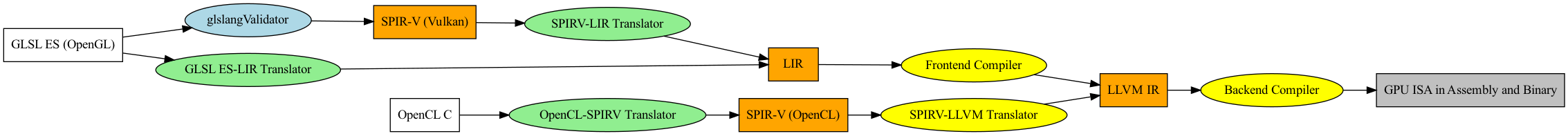 digraph ShaderToLLVMIR {
    rankdir=LR;
    node [shape=record, style=filled, color=black];

    // Source Languages
    GLSL [label="GLSL ES (OpenGL)", fillcolor=white];
    OpenCL_C [label="OpenCL C", fillcolor=white];

    // Intermediate Representation
    SPIRVG [label="SPIR-V (Vulkan)", fillcolor=orange];
    SPIRVV [label="SPIR-V (OpenCL)", fillcolor=orange];

    LIR [label="LIR", fillcolor=orange];

    GPU_ISA [label="GPU ISA in Assembly and Binary", fillcolor=grey];

    // LLVM IR
    LLVM_IR [label="LLVM IR", fillcolor=orange];

    // Tools with oval shapes
    node [shape=oval, style=filled, fillcolor=lightgreen];
    Glslang [label="glslangValidator", fillcolor=lightblue];
    CL_SPIRV [label="OpenCL-SPIRV Translator"];
    GLSL_LIR [label="GLSL ES-LIR Translator"];
    SPIRV_LIR [label="SPIRV-LIR Translator"];

    // Tools with oval shapes
    node [shape=oval, style=filled, fillcolor=yellow];
    LIR_LLVM [label="Frontend Compiler"];
    SPIRV_LLVM [label="SPIRV-LLVM Translator"];
    LLVMCompiler [label="Backend Compiler"];

    // Edges
    GLSL -> GLSL_LIR -> LIR -> LIR_LLVM -> LLVM_IR;
    GLSL -> Glslang -> SPIRVG -> SPIRV_LIR -> LIR;
    OpenCL_C -> CL_SPIRV -> SPIRVV ->  SPIRV_LLVM -> LLVM_IR -> LLVMCompiler -> GPU_ISA;
}