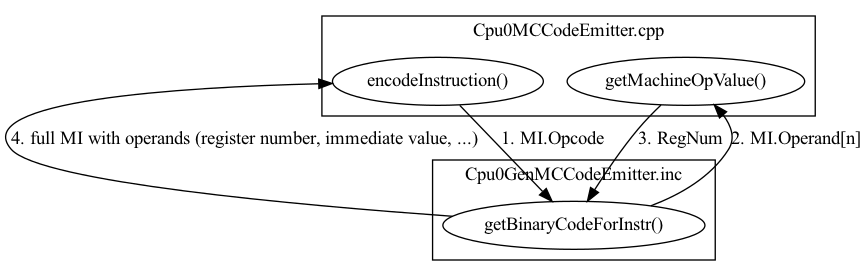 digraph G {
  rankdir=TB;
  subgraph cluster0 {
    label = "Cpu0MCCodeEmitter.cpp";
    "encodeInstruction()";
    "getMachineOpValue()";
  }
  subgraph cluster1 {
    label = "Cpu0GenMCCodeEmitter.inc";
    "getBinaryCodeForInstr()"
  }
  
  "encodeInstruction()" -> "getBinaryCodeForInstr()" [label="1. MI.Opcode"];
  
  "getBinaryCodeForInstr()" -> "encodeInstruction()"  [label="4. full MI with operands (register number, immediate value, ...)"];
  "getBinaryCodeForInstr()" -> "getMachineOpValue()" [label="2. MI.Operand[n]"];
  
  "getMachineOpValue()" -> "getBinaryCodeForInstr()"  [label="3. RegNum"];
  
//  label = "Figure: DFD flow for instruction encode";
}