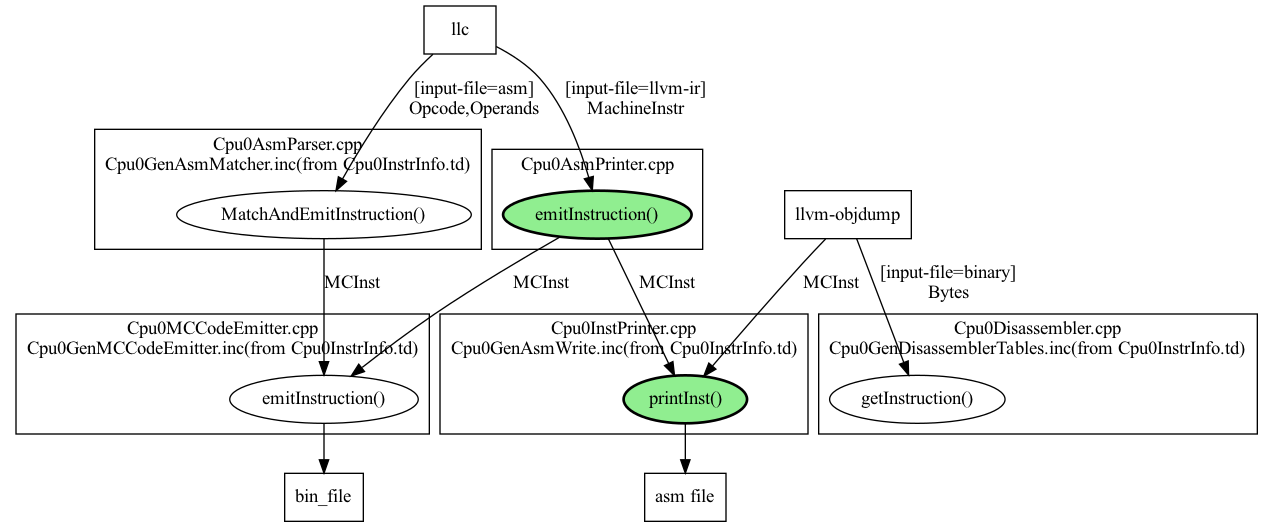 digraph G {
  rankdir=TB;
  llc [label="llc", shape=record];
  llvm_objdump [label="llvm-objdump", shape=record];
  asm_file [label="asm file", shape=record];
  bin_file [labe="binary file", shape=record];
  llc -> EI_Asm [label="[input-file=llvm-ir]\nMachineInstr"];
  EI_Asm -> "printInst()" [label="MCInst"];
  EI_Asm -> EI_MC [label="MCInst"];
  "printInst()" -> asm_file;
  EI_MC -> bin_file;

  llc -> "MatchAndEmitInstruction()" [label="[input-file=asm]\nOpcode,Operands"];
  "MatchAndEmitInstruction()" -> EI_MC [label="MCInst"];

  llvm_objdump -> "getInstruction()" [label="[input-file=binary]\nBytes"];
  llvm_objdump -> "printInst()" [label="MCInst"];

  subgraph clusterCpu0Asm {
    label = "Cpu0AsmPrinter.cpp";
    EI_Asm [label="emitInstruction()", style="filled,bold", fillcolor="lightgreen"];
  }
  subgraph clusterCpu0InstPrinter {
    label = "Cpu0InstPrinter.cpp\nCpu0GenAsmWrite.inc(from Cpu0InstrInfo.td)";
    "printInst()" [style="filled,bold", fillcolor="lightgreen"];
  }
  subgraph clusterCpu0MC {
    label = "Cpu0MCCodeEmitter.cpp\nCpu0GenMCCodeEmitter.inc(from Cpu0InstrInfo.td)";
    EI_MC [label="emitInstruction()"];
  }
  subgraph clusterCpu0AsmParser {
    label = "Cpu0AsmParser.cpp\nCpu0GenAsmMatcher.inc(from Cpu0InstrInfo.td)";
    "MatchAndEmitInstruction()";
  }
  subgraph clusterCpu0Dis {
    label = "Cpu0Disassembler.cpp\nCpu0GenDisassemblerTables.inc(from Cpu0InstrInfo.td)";
    "getInstruction()";
  }
}