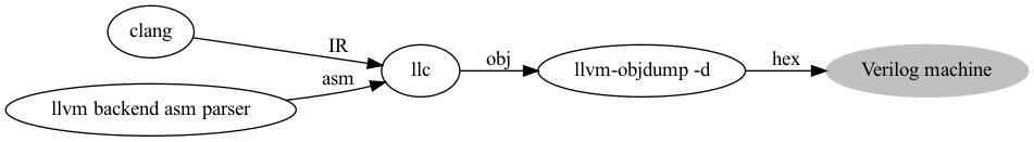 digraph G {
  rankdir=LR;
  "Verilog machine" [style=filled, color=gray];
  "clang" -> "llc" [label="IR"];
  "llvm backend asm parser" -> "llc" [label="asm"];
  "llc" -> "llvm-objdump -d" [label="obj"];
  "llvm-objdump -d" -> "Verilog machine" [label="hex"];
  
//  label = "Figure: Cpu0 backend without linker";
}