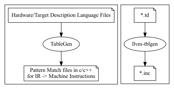 digraph G {
  rankdir=TB;
  subgraph cluster_0 {
	node [color=black]; "TableGen";
	node [shape=note];  "Hardware/Target Description Language Files", "Pattern Match files in c/c++\nfor IR -> Machine Instructions";
	"Hardware/Target Description Language Files" -> "TableGen";
	"TableGen" -> "Pattern Match files in c/c++\nfor IR -> Machine Instructions";
  }
  subgraph cluster_1 {
	node [color=black]; "llvm-tblgen";
	node [shape=note];  "*.td", "*.inc";
	"*.td" -> "llvm-tblgen" -> "*.inc";
  }
//  label = "llvm TableGen Flow";

}