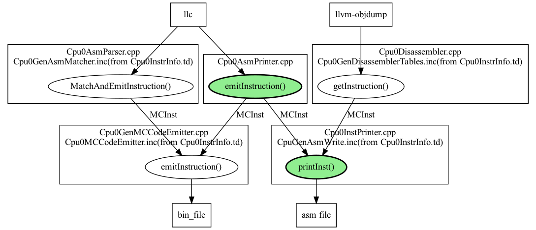 digraph G {
  rankdir=TB;
  llc [label="llc", shape=record];
  llvm_objdump [label="llvm-objdump", shape=record];
  asm_file [label="asm file", shape=record];
  bin_file [labe="binary file", shape=record];
  llc -> EI_Asm;
  EI_Asm -> "printInst()" [label="MCInst"];
  EI_Asm -> EI_MC [label="MCInst"];
  "printInst()" -> asm_file;
  EI_MC -> bin_file;

  llc -> "MatchAndEmitInstruction()";
  "MatchAndEmitInstruction()" -> EI_MC [label="MCInst"];

  llvm_objdump -> "getInstruction()";
  "getInstruction()" -> "printInst()" [label="MCInst"];

  subgraph clusterCpu0Asm {
    label = "Cpu0AsmPrinter.cpp";
    EI_Asm [label="emitInstruction()", style="filled,bold", fillcolor="lightgreen"];
  }
  subgraph clusterCpu0InstPrinter {
    label = "Cpu0InstPrinter.cpp\nCpuGenAsmWrite.inc(from Cpu0InstrInfo.td)";
    "printInst()" [style="filled,bold", fillcolor="lightgreen"];
  }
  subgraph clusterCpu0MC {
    label = "Cpu0GenMCCodeEmitter.cpp\nCpu0MCCodeEmitter.inc(from Cpu0InstrInfo.td)";
    EI_MC [label="emitInstruction()"];
  }
  subgraph clusterCpu0AsmParser {
    label = "Cpu0AsmParser.cpp\nCpu0GenAsmMatcher.inc(from Cpu0InstrInfo.td)";
    "MatchAndEmitInstruction()";
  }
  subgraph clusterCpu0Dis {
    label = "Cpu0Disassembler.cpp\nCpu0GenDisassemblerTables.inc(from Cpu0InstrInfo.td)";
    "getInstruction()";
  }
}