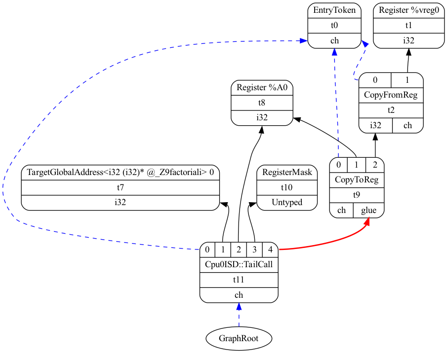 digraph "isel input for _Z13test_tailcalli:" {
	rankdir="BT";
//	label="Figure: Outgoing arguments DAGs created for ch9_2_tailcall.cpp";

	Node0x103a04f20 [shape=record,shape=Mrecord,label="{EntryToken|t0|{<d0>ch}}"];
	Node0x10404ef70 [shape=record,shape=Mrecord,label="{Register %vreg0|t1|{<d0>i32}}"];
	Node0x10404ebf0 [shape=record,shape=Mrecord,label="{TargetGlobalAddress\<i32 (i32)* @_Z9factoriali\> 0|t7|{<d0>i32}}"];
	Node0x10404ea30 [shape=record,shape=Mrecord,label="{Register %A0|t8|{<d0>i32}}"];
	Node0x10404ec60 [shape=record,shape=Mrecord,label="{RegisterMask|t10|{<d0>Untyped}}"];
	Node0x10404f050 [shape=record,shape=Mrecord,label="{{<s0>0|<s1>1}|CopyFromReg|t2|{<d0>i32|<d1>ch}}"];
	Node0x10404f050:s0 -> Node0x103a04f20:d0[color=blue,style=dashed];
	Node0x10404f050:s1 -> Node0x10404ef70:d0;
	Node0x10404eb10 [shape=record,shape=Mrecord,label="{{<s0>0|<s1>1|<s2>2}|CopyToReg|t9|{<d0>ch|<d1>glue}}"];
	Node0x10404eb10:s0 -> Node0x103a04f20:d0[color=blue,style=dashed];
	Node0x10404eb10:s1 -> Node0x10404ea30:d0;
	Node0x10404eb10:s2 -> Node0x10404f050:d0;
	Node0x10404e9c0 [shape=record,shape=Mrecord,label="{{<s0>0|<s1>1|<s2>2|<s3>3|<s4>4}|Cpu0ISD::TailCall|t11|{<d0>ch}}"];
	Node0x10404e9c0:s0 -> Node0x103a04f20:d0[color=blue,style=dashed];
	Node0x10404e9c0:s1 -> Node0x10404ebf0:d0;
	Node0x10404e9c0:s2 -> Node0x10404ea30:d0;
	Node0x10404e9c0:s3 -> Node0x10404ec60:d0;
	Node0x10404e9c0:s4 -> Node0x10404eb10:d1[color=red,style=bold];
	Node0x0[ plaintext=circle, label ="GraphRoot"];
	Node0x0 -> Node0x10404e9c0:d0[color=blue,style=dashed];
}