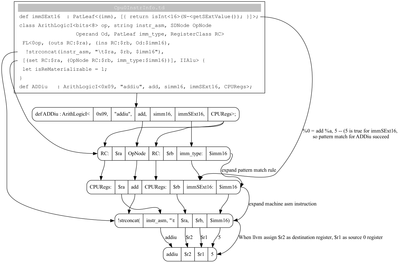 digraph "DAG" {
  rankdir="TB";      
//  label = "Figure: Pattern match for ADDiu instruction and IR node add in detail";
  td [ penwidth = 1, fontname = "Courier New", shape = "rectangle", label =<<table border="0" cellborder="0" cellpadding="3" bgcolor="white">
    <tr><td bgcolor="grey" align="center" colspan="2"><font color="white">Cpu0InstrInfo.td</font></td></tr>
    <tr><td align="left" port="f0">def immSExt16  : PatLeaf<(imm), [{ return isInt<16>(N-<getSExtValue()); }]>;</td></tr>
    <tr><td align="left">class ArithLogicI<bits<8> op, string instr_asm, SDNode OpNode</td></tr>
    <tr><td align="left" port="f1">                  Operand Od, PatLeaf imm_type, RegisterClass RC> </td></tr>
    <tr><td align="left" port="f2"> FL<0op, (outs RC:$ra), (ins RC:$rb, Od:$imm16),</td></tr>
    <tr><td align="left" port="f3">  !strconcat(instr_asm, "\t$ra, $rb, $imm16"),</td></tr>
    <tr><td align="left" port="f4"> [(set RC:$ra, (OpNode RC:$rb, imm_type:$imm16))], IIAlu> {</td></tr>
    <tr><td align="left" port="f5"> let isReMaterializable = 1;</td></tr>
    <tr><td align="left">}</td></tr>
    <tr><td align="left" port="f6">def ADDiu   : ArithLogicI<0x09, "addiu", add, simm16, immSExt16, CPURegs>; </td></tr>
    </table>> ];
  a [shape=Mrecord,label="<aa>def ADDiu   : ArithLogicI\<|<a0>0x09, |<a1>\"addiu\", |<a2>add, |<a3>simm16, |<a4>immSExt16, |<a5>CPURegs\>;"];
  p [shape=Mrecord,label="<p8>RC:|<p9>$ra|<p0>OpNode|<p1>RC:|<p2>$rb|<p3>imm_type:|<p4>$imm16"];
  q [shape=Mrecord,label="<q8>CPURegs:|<q9>$ra|<q0>add|<q1>CPURegs:|<q2>$rb|<q3>immSExt16:|<q4>$imm16"];
  asm [shape=Mrecord,label="<asm0>\!strconcat\(|<asm1>instr_asm, \"\\t|<asm2>$ra, |<asm3>$rb, |<asm4>$imm16\)"];
  mi [shape=Mrecord,label="<mi0>addiu|<mi1>$r2|<mi2>$r1|<mi3>5"];
  
  td -> a;
  td:f0:e -> q:q3 [label="%0 = add %a, 5 -- (5 is true for immSExt16, \nso pattern match for ADDiu succeed"];
  a:a2 -> p:p0;
  a:a5 -> p:p1;
  a:a5 -> p:p8;
  a:a4 -> p:p3;
  td:f4:w -> p:w;
  td:f3:w -> asm:w;
  p:p0 -> q:q0;
  p:p1 -> q:q1;
  p:p8 -> q:q8;
  p:p3 -> q:q3;
  p:e -> q:e [label="expand pattern match rule"];
  q:q0 -> asm:asm0;
  q:q9 -> asm:asm1;
  q:q2 -> asm:asm2;
  q:q4 -> asm:asm4;
  q:e -> asm:e [label="expand machine asm instruction"];
  asm:asm1 -> mi:mi0 [label="addiu"];
  asm:asm2 -> mi:mi1 [label="$r2"];
  asm:asm3 -> mi:mi2 [label="$r1"];
  asm:asm4 -> mi:mi3 [label="5"];
  asm:e -> mi:e[label="When llvm assign $r2 as destination register, $r1 as source 0 register"];
}