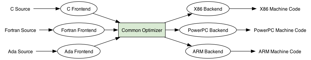digraph ModularCompiler {
    rankdir=LR;
    bgcolor="white";
    node [fontname="Helvetica", fontsize=12];

    // Source languages
    C       [label="C Source", shape=plaintext];
    Fortran [label="Fortran Source", shape=plaintext];
    Ada     [label="Ada Source", shape=plaintext];

    // Frontends
    C_FE       [label="C Frontend"];
    Fortran_FE [label="Fortran Frontend"];
    Ada_FE     [label="Ada Frontend"];

    // Common optimizer
    Optimizer [label="Common Optimizer", shape=rectangle, style="filled", fillcolor="#d9ead3"];

    // Backends
    X86_BE     [label="X86 Backend"];
    PPC_BE     [label="PowerPC Backend"];
    ARM_BE     [label="ARM Backend"];

    // Machine code outputs
    X86_MC     [label="X86 Machine Code", shape=plaintext];
    PPC_MC     [label="PowerPC Machine Code", shape=plaintext];
    ARM_MC     [label="ARM Machine Code", shape=plaintext];

    // Connections
    C       -> C_FE;
    Fortran -> Fortran_FE;
    Ada     -> Ada_FE;

    C_FE       -> Optimizer;
    Fortran_FE -> Optimizer;
    Ada_FE     -> Optimizer;

    Optimizer -> X86_BE;
    Optimizer -> PPC_BE;
    Optimizer -> ARM_BE;

    X86_BE -> X86_MC;
    PPC_BE -> PPC_MC;
    ARM_BE -> ARM_MC;
}