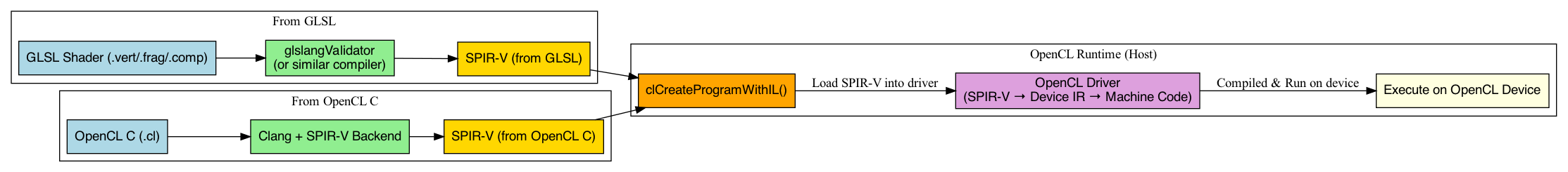 digraph SPIRV_Deployment {
    rankdir=LR;
    node [shape=box, style=filled, fillcolor=lightgray, fontname="Helvetica"];

    subgraph cluster_glsl {
        label = "From GLSL";
        glsl_src [label="GLSL Shader (.vert/.frag/.comp)", fillcolor=lightblue];
        glsl_compiler [label="glslangValidator\n(or similar compiler)", fillcolor=lightgreen];
        spirv_glsl [label="SPIR-V (from GLSL)", fillcolor=gold];
        glsl_src -> glsl_compiler -> spirv_glsl;
    }

    subgraph cluster_opencl {
        label = "From OpenCL C";
        opencl_src [label="OpenCL C (.cl)", fillcolor=lightblue];
        clang_spirv [label="Clang + SPIR-V Backend", fillcolor=lightgreen];
        spirv_opencl [label="SPIR-V (from OpenCL C)", fillcolor=gold];
        opencl_src -> clang_spirv -> spirv_opencl;
    }

    subgraph cluster_opencl_runtime {
        label = "OpenCL Runtime (Host)";
        spirv_loader [label="clCreateProgramWithIL()", fillcolor=orange];
        spirv_glsl -> spirv_loader;
        spirv_opencl -> spirv_loader;
        spirv_loader -> device_driver [label="Load SPIR-V into driver"];
        device_driver [label="OpenCL Driver\n(SPIR-V → Device IR → Machine Code)", fillcolor=plum];
        device_driver -> execution [label="Compiled & Run on device"];
        execution [label="Execute on OpenCL Device", fillcolor=lightyellow];
    }

    // Styling
    edge [fontname="Helvetica"];
}