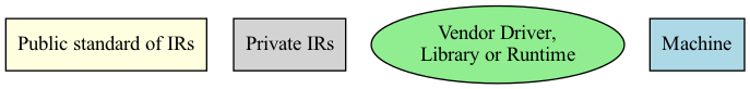 digraph G {
    node [shape=box, style=filled];
    PUIR [label="Public standard of IRs", fillcolor=lightyellow];
    PRIR [label="Private IRs", fillcolor=lightgray];
    VDLR [label="Vendor Driver,\nLibrary or Runtime", shape=oval, fillcolor=lightgreen];
    MA [label="Machine", fillcolor=lightblue];
}