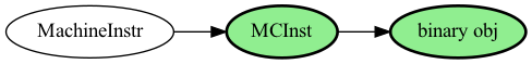 digraph G {
  rankdir=LR;
  MCInst [style="filled,bold", fillcolor=lightgreen]; 
  "binary obj" [style="filled,bold", fillcolor=lightgreen];

  MachineInstr -> MCInst -> "binary obj";
}