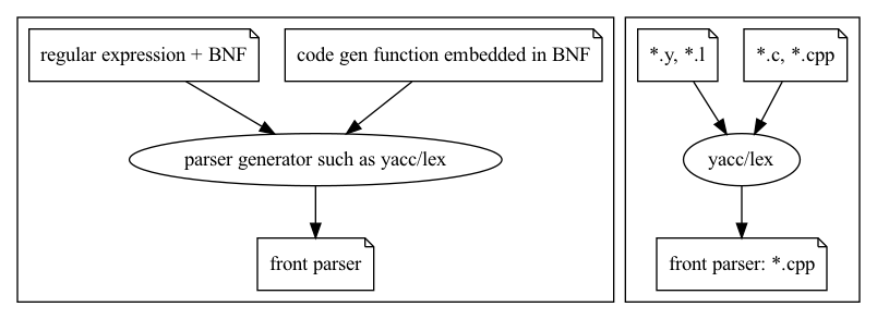 digraph G {
  rankdir=TB;
  subgraph cluster_0 {
	node [color=black]; "parser generator such as yacc/lex";
	node [shape=note];  "code gen function embedded in BNF", "regular expression + BNF", "front parser";
	"code gen function embedded in BNF" -> "parser generator such as yacc/lex";
	"regular expression + BNF" -> "parser generator such as yacc/lex";
	"parser generator such as yacc/lex" -> "front parser";
  }
  subgraph cluster_1 {
	node [color=black]; "yacc/lex";
	node [shape=note];  "*.c, *.cpp", "*.y, *.l", "front parser: *.cpp";
	"*.c, *.cpp" -> "yacc/lex";
	"*.y, *.l" -> "yacc/lex";
	"yacc/lex" -> "front parser: *.cpp";
  }
//  label = "Front TableGen Flow";

}