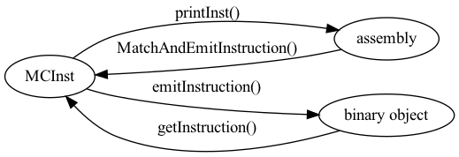 digraph G {
  rankdir=LR;
  "MCInst" -> "assembly" [label="printInst()"];
  "MCInst" -> "binary object" [label="emitInstruction()"];
  "assembly" -> "MCInst" [label="MatchAndEmitInstruction()"];
  "binary object" -> "MCInst" [label="getInstruction()"];
}