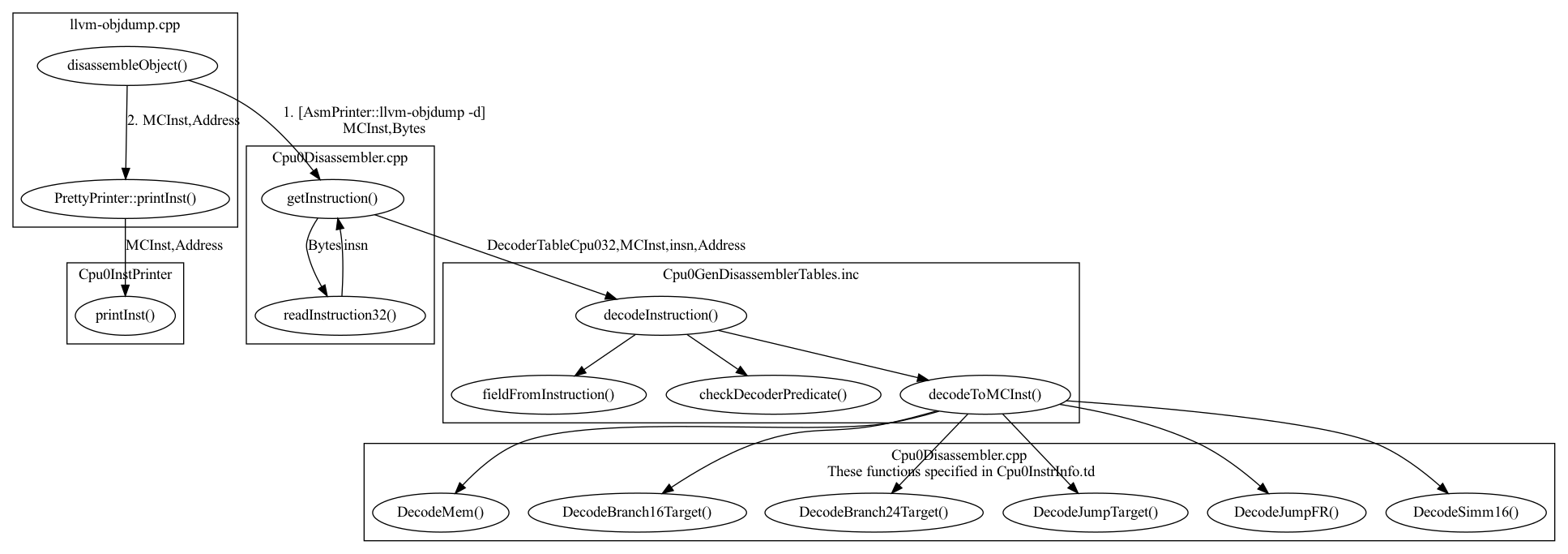 digraph G {
  rankdir=TD;
  "disassembleObject()" -> "getInstruction()" [label="1. [AsmPrinter::llvm-objdump -d]\nMCInst,Bytes"];
  "disassembleObject()" -> "PrettyPrinter::printInst()" [label="2. MCInst,Address"];
  "PrettyPrinter::printInst()" -> "printInst()" [label="MCInst,Address"];
  "getInstruction()" -> "decodeInstruction()" [label="DecoderTableCpu032,MCInst,insn,Address"];
  "decodeInstruction()" -> "fieldFromInstruction()";
  "decodeInstruction()" -> "checkDecoderPredicate()";
  "decodeInstruction()" -> "decodeToMCInst()";
  "decodeToMCInst()" -> "DecodeMem()";
  "decodeToMCInst()" -> "DecodeBranch16Target()";
  "decodeToMCInst()" -> "DecodeBranch24Target()";
  "decodeToMCInst()" -> "DecodeJumpTarget()";
  "decodeToMCInst()" -> "DecodeJumpFR()";
  "decodeToMCInst()" -> "DecodeSimm16()";
  subgraph clusterObjdump {
    label = "llvm-objdump.cpp";
    "disassembleObject()";
    "PrettyPrinter::printInst()";
  }
  subgraph clusterCpu0Dis1 {
    label = "Cpu0Disassembler.cpp";
    "getInstruction()";
    "readInstruction32()";
    "getInstruction()" -> "readInstruction32()" [label="Bytes"];
    "readInstruction32()" -> "getInstruction()" [label="insn"];
  }
  subgraph clusterCpu0Dis2 {
    label = "Cpu0Disassembler.cpp\n These functions specified in Cpu0InstrInfo.td";
    "DecodeMem()";
    "DecodeBranch16Target()";
    "DecodeBranch24Target()";
    "DecodeJumpTarget()";
    "DecodeJumpFR()";
    "DecodeSimm16()";
  }
  subgraph clusterInc {
    label = "Cpu0GenDisassemblerTables.inc";
    "fieldFromInstruction()";
    "checkDecoderPredicate()";
    "decodeToMCInst()";
    "decodeInstruction()";
  }
  subgraph clusterCpu0InstPrinter {
    label = "Cpu0InstPrinter";
    "printInst()";
  }
//  label = "Figure: The flow of disassembly";
}