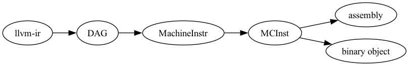 digraph G {
rankdir=LR;
"llvm-ir" -> "DAG" -> "MachineInstr" -> "MCInst" -> "assembly";
"MCInst" -> "binary object";
}