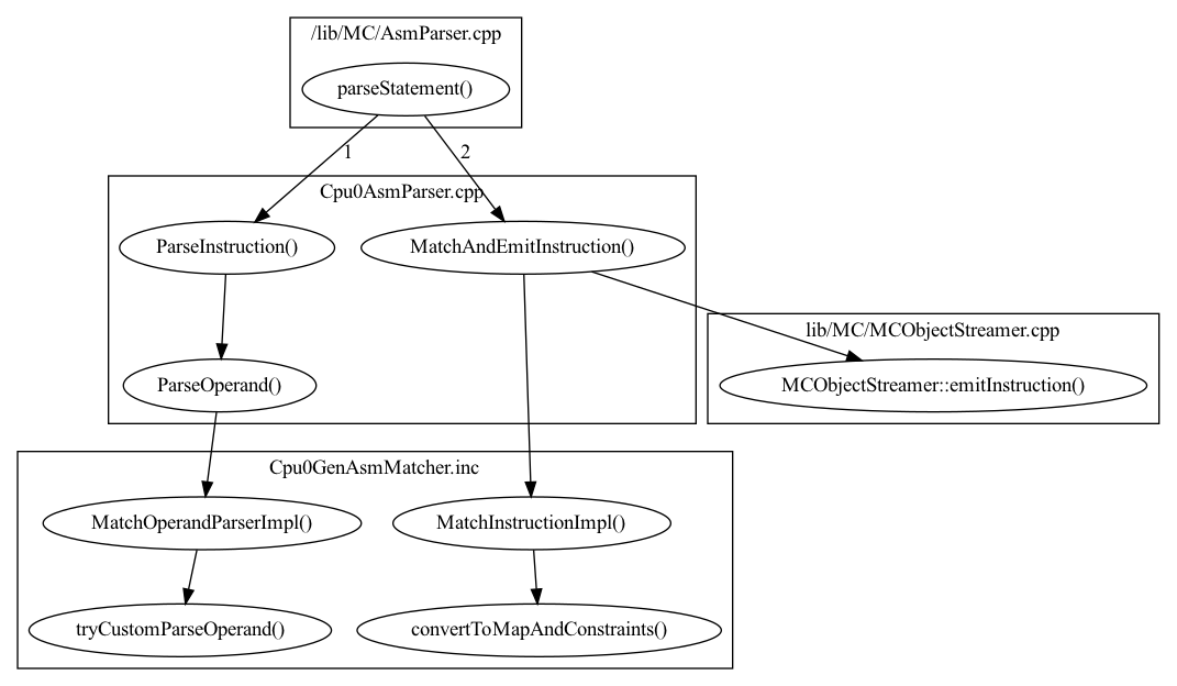 digraph G {
  rankdir=TB;
  "parseStatement()" -> "ParseInstruction()" [label="1"];
  "parseStatement()" -> "MatchAndEmitInstruction()" [label="2"];
  "MatchAndEmitInstruction()" -> "MatchInstructionImpl()";
  "ParseInstruction()" -> "ParseOperand()";
  "ParseOperand()" -> "MatchOperandParserImpl()";
  "MatchAndEmitInstruction()" -> "MCObjectStreamer::emitInstruction()";
  subgraph clusterAsm {
    label = "/lib/MC/AsmParser.cpp";
    "parseStatement()";
  }
  subgraph clusterCpu0Asm {
    label = "Cpu0AsmParser.cpp";
    "MatchAndEmitInstruction()";
    "ParseOperand()";
    "ParseInstruction()";
  }
  subgraph clusterAsmParserInc {
    label = "Cpu0GenAsmMatcher.inc";
    "MatchInstructionImpl()";
    "MatchOperandParserImpl()";
    "convertToMapAndConstraints()";
    "tryCustomParseOperand()";
    "MatchInstructionImpl()" -> "convertToMapAndConstraints()";
    "MatchOperandParserImpl()" -> "tryCustomParseOperand()";
  }
  subgraph clusterObj {
    label = "lib/MC/MCObjectStreamer.cpp";
    "MCObjectStreamer::emitInstruction()";
  }
}