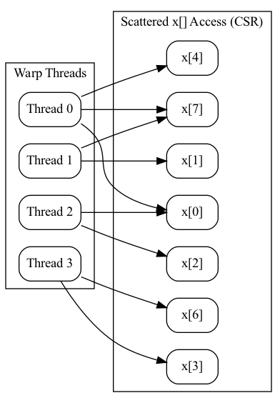 digraph G {
  rankdir=LR;
  node [shape=box, style=rounded];

  subgraph cluster0 {
    label="Warp Threads";
    t0 [label="Thread 0"];
    t1 [label="Thread 1"];
    t2 [label="Thread 2"];
    t3 [label="Thread 3"];
  }

  subgraph cluster1 {
    label="Scattered x[] Access (CSR)";
    a0 [label="x[0]"];
    a1 [label="x[4]"];
    a2 [label="x[7]"];
    a3 [label="x[1]"];
    a4 [label="x[2]"];
    a5 [label="x[3]"];
    a6 [label="x[6]"];
  }

  t0 -> a0;
  t0 -> a1;
  t0 -> a2;

  t1 -> a3;
  t1 -> a2;

  t2 -> a0;
  t2 -> a4;

  t3 -> a5;
  t3 -> a6;
}