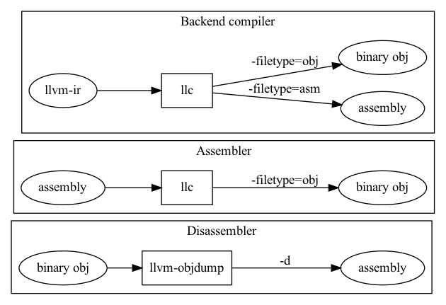 digraph G {
  rankdir=LR;
  subgraph clusterDisa {
    label = "Disassembler";
    objdump [label="llvm-objdump", shape=record];
    obj_dis [label="binary obj"];
    asm_dis [label="assembly"];
    obj_dis -> objdump;
    objdump -> asm_dis [label="-d"];
  }
  subgraph clusterAsm {
    label = "Assembler";
    llc_asm [label="llc", shape=record];
    asm_asm [label="assembly"];
    obj_asm [label="binary obj"];
    asm_asm -> llc_asm;
    llc_asm -> obj_asm [label="-filetype=obj"];
  }
  subgraph clusterLlc {
    label = "Backend compiler";
    llc_llc [label="llc", shape=record];
    asm_llc [label="assembly"];
    obj_llc [label="binary obj"];
    "llvm-ir" -> llc_llc;
    llc_llc -> asm_llc [label="-filetype=asm"];
    llc_llc -> obj_llc [label="-filetype=obj"];
  }
}