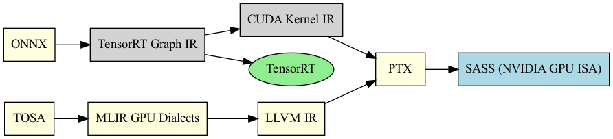digraph NVIDIA_IR_Flow {
        rankdir=LR;
  
        node [shape=box]; 
  
        ONNX [style=filled, fillcolor=lightyellow];
        "TensorRT Graph IR" [style=filled, fillcolor=lightgray];
        "CUDA Kernel IR" [style=filled, fillcolor=lightgray];
        PTX [style=filled, fillcolor=lightyellow];
        SASS [label="SASS (NVIDIA GPU ISA)", style=filled, fillcolor=lightblue];
        TensorRT [style=filled, shape=oval, fillcolor=lightgreen];

        TOSA [style=filled, fillcolor=lightyellow];
        "MLIR GPU Dialects" [style=filled, fillcolor=lightyellow];
        "LLVM IR" [style=filled, fillcolor=lightyellow];

        ONNX -> "TensorRT Graph IR" -> "CUDA Kernel IR" -> PTX;
        "TensorRT Graph IR" -> TensorRT;

        TOSA -> "MLIR GPU Dialects" -> "LLVM IR" -> PTX -> SASS;
    }