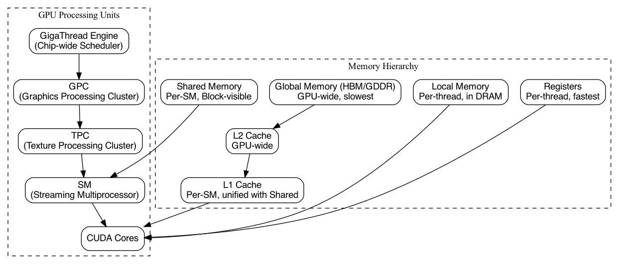 digraph GPU_Memory_Hierarchy {
    rankdir=TB;
    node [shape=box, style=rounded, fontname="Helvetica"];

    // Processing hierarchy
    GigaThread [label="GigaThread Engine\n(Chip-wide Scheduler)"];
    GPC [label="GPC\n(Graphics Processing Cluster)"];
    TPC [label="TPC\n(Texture Processing Cluster)"];
    SM [label="SM\n(Streaming Multiprocessor)"];
    Core [label="CUDA Cores"];

    // Memory hierarchy
    Global [label="Global Memory (HBM/GDDR)\nGPU-wide, slowest"];
    L2 [label="L2 Cache\nGPU-wide"];
    L1 [label="L1 Cache\nPer-SM, unified with Shared"];
    Shared [label="Shared Memory\nPer-SM, Block-visible"];
    Local [label="Local Memory\nPer-thread, in DRAM"];
    Reg [label="Registers\nPer-thread, fastest"];

    // Hierarchy connections
    GigaThread -> GPC -> TPC -> SM -> Core;

    // Memory hierarchy connections
    Global -> L2 -> L1 -> Core;
    Shared -> SM;
    Reg -> Core;
    Local -> Core;

    // Styling groups
    subgraph cluster_gpu {
        label="GPU Processing Units";
        style=dashed;
        GigaThread; GPC; TPC; SM; Core;
    }

    subgraph cluster_mem {
        label="Memory Hierarchy";
        style=dashed;
        Global; L2; L1; Shared; Local; Reg;
    }
}