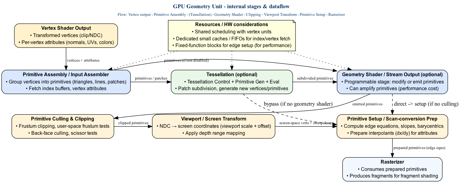 digraph Geometry_Unit {
  rankdir=TB;
  bgcolor="white";
  node [shape=box, style="rounded,filled", fontname="Arial", fontsize=12];

  /* Graph-level left-aligned title (bold, dark blue) */
  label=<
    <TABLE BORDER="0" CELLBORDER="0" CELLSPACING="0" ALIGN="LEFT">
      <TR>
        <TD>
          <FONT POINT-SIZE="14" COLOR="#003366"><B>GPU Geometry Unit - internal stages &amp; dataflow</B></FONT>
        </TD>
      </TR>
      <TR>
        <TD>
          <FONT POINT-SIZE="10" COLOR="#003366">Flow: Vertex output - Primitive Assembly - (Tessellation) - Geometry Shader - Clipping - Viewport Transform - Primitive Setup - Rasterizer</FONT>
        </TD>
      </TR>
    </TABLE>
  >;
  labelloc=top;

  /* External stages (vertex / rasterizer) */
  VertexOut [fillcolor="#FFF2CC" label=<
    <TABLE BORDER="0" CELLBORDER="0" CELLSPACING="0" ALIGN="LEFT">
      <TR><TD><B>Vertex Shader Output</B></TD></TR>
      <TR><TD>• Transformed vertices (clip/NDC)</TD></TR>
      <TR><TD>• Per-vertex attributes (normals, UVs, colors)</TD></TR>
    </TABLE>
  >];

  Rasterizer [fillcolor="#F2F8FF" label=<
    <TABLE BORDER="0" CELLBORDER="0" CELLSPACING="0" ALIGN="LEFT">
      <TR><TD><B>Rasterizer</B></TD></TR>
      <TR><TD>• Consumes prepared primitives</TD></TR>
      <TR><TD>• Produces fragments for fragment shading</TD></TR>
    </TABLE>
  >];

  /* Geometry Unit core blocks */
  Assembly [fillcolor="#D9E8FF" label=<
    <TABLE BORDER="0" CELLBORDER="0" CELLSPACING="0" ALIGN="LEFT">
      <TR><TD><B>Primitive Assembly / Input Assembler</B></TD></TR>
      <TR><TD>• Group vertices into primitives (triangles, lines, patches)</TD></TR>
      <TR><TD>• Fetch index buffers, vertex attributes</TD></TR>
    </TABLE>
  >];

  Tessellation [fillcolor="#E8F7E8" label=<
    <TABLE BORDER="0" CELLBORDER="0" CELLSPACING="0" ALIGN="LEFT">
      <TR><TD><B>Tessellation (optional)</B></TD></TR>
      <TR><TD>• Tessellation Control + Primitive Gen + Eval</TD></TR>
      <TR><TD>• Patch subdivision, generate new vertices/primitives</TD></TR>
    </TABLE>
  >];

  GeoShader [fillcolor="#D9E8FF" label=<
    <TABLE BORDER="0" CELLBORDER="0" CELLSPACING="0" ALIGN="LEFT">
      <TR><TD><B>Geometry Shader / Stream Output (optional)</B></TD></TR>
      <TR><TD>• Programmable stage: modify or emit primitives</TD></TR>
      <TR><TD>• Can amplify primitives (performance cost)</TD></TR>
    </TABLE>
  >];

  Culling [fillcolor="#FFF4D9" label=<
    <TABLE BORDER="0" CELLBORDER="0" CELLSPACING="0" ALIGN="LEFT">
      <TR><TD><B>Primitive Culling &amp; Clipping</B></TD></TR>
      <TR><TD>• Frustum clipping, user-space frustum tests</TD></TR>
      <TR><TD>• Back-face culling, scissor tests</TD></TR>
    </TABLE>
  >];

  Viewport [fillcolor="#FFF4D9" label=<
    <TABLE BORDER="0" CELLBORDER="0" CELLSPACING="0" ALIGN="LEFT">
      <TR><TD><B>Viewport / Screen Transform</B></TD></TR>
      <TR><TD>• NDC → screen coordinates (viewport scale + offset)</TD></TR>
      <TR><TD>• Apply depth range mapping</TD></TR>
    </TABLE>
  >];

  Setup [fillcolor="#FFF4D9" label=<
    <TABLE BORDER="0" CELLBORDER="0" CELLSPACING="0" ALIGN="LEFT">
      <TR><TD><B>Primitive Setup / Scan-conversion Prep</B></TD></TR>
      <TR><TD>• Compute edge equations, slopes, barycentrics</TD></TR>
      <TR><TD>• Prepare interpolants (dx/dy) for attributes</TD></TR>
    </TABLE>
  >];

  /* Resource boxes / notes */
  Resources [shape=note, fillcolor="#FFFFE0", label=<
    <TABLE BORDER="0" CELLBORDER="0" CELLSPACING="0" ALIGN="LEFT">
      <TR><TD><B>Resources / HW considerations</B></TD></TR>
      <TR><TD>• Shared scheduling with vertex units</TD></TR>
      <TR><TD>• Dedicated small caches / FIFOs for index/vertex fetch</TD></TR>
      <TR><TD>• Fixed-function blocks for edge setup (for performance)</TD></TR>
    </TABLE>
  >];

  /* Edges: dataflow */
  VertexOut -> Assembly [label=" vertices + attributes" fontsize=10];
  Assembly -> Tessellation [label=" primitives / patches" fontsize=10];
  Tessellation -> GeoShader [label=" subdivided primitives" fontsize=10];
  Assembly -> GeoShader [label=" primitives (if tess disabled)" fontsize=10];
  GeoShader -> Culling [label=" emitted primitives" fontsize=10];
  Culling -> Viewport [label=" clipped primitives" fontsize=10];
  Viewport -> Setup [label=" screen-space verts + interpolants" fontsize=10];
  Setup -> Rasterizer [label=" prepared primitives (edge eqns)" fontsize=10];

  /* Optional arrows for control / fallback */
  Tessellation -> Setup [label=" bypass (if no geometry shader)", style=dashed];
  GeoShader -> Setup [label=" direct -> setup (if no culling)", style=dashed];

  /* Resources placement */
  Resources -> Assembly [style=dotted];
  Resources -> Tessellation [style=dotted];
  Resources -> GeoShader [style=dotted];

  /* Layout tweaks */
  { rank = same; Assembly; Tessellation; GeoShader }
  { rank = same; Culling; Viewport; Setup }
}