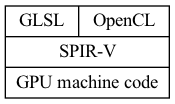 digraph G {
  rankdir=LR;

  compound=true;
  node [shape=record];
  SW_LAYER [label="{ GLSL | OpenCL } | SPIR-V | GPU machine code"];
}