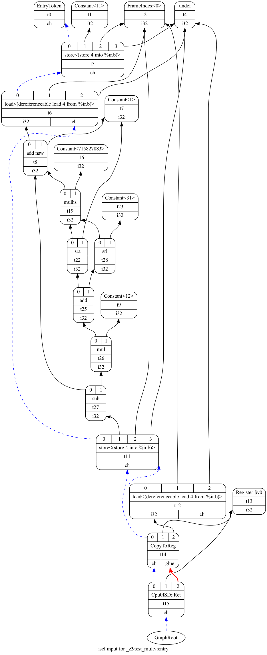 digraph "isel input for _Z9test_multv:entry" {
	rankdir="BT";
	label="isel input for _Z9test_multv:entry";

	Node0x11fe06e68 [shape=record,shape=Mrecord,label="{EntryToken|t0|{<d0>ch}}"];
	Node0x120059a00 [shape=record,shape=Mrecord,label="{Constant\<11\>|t1|{<d0>i32}}"];
	Node0x120059a68 [shape=record,shape=Mrecord,label="{FrameIndex\<0\>|t2|{<d0>i32}}"];
	Node0x120059b38 [shape=record,shape=Mrecord,label="{undef|t4|{<d0>i32}}"];
	Node0x120059c70 [shape=record,shape=Mrecord,label="{Constant\<1\>|t7|{<d0>i32}}"];
	Node0x120059d40 [shape=record,shape=Mrecord,label="{Constant\<12\>|t9|{<d0>i32}}"];
	Node0x120059ee0 [shape=record,shape=Mrecord,label="{Register $v0|t13|{<d0>i32}}"];
	Node0x120059ad0 [shape=record,shape=Mrecord,label="{Constant\<715827883\>|t16|{<d0>i32}}"];
	Node0x12005a288 [shape=record,shape=Mrecord,label="{Constant\<31\>|t23|{<d0>i32}}"];
	Node0x120059ba0 [shape=record,shape=Mrecord,label="{{<s0>0|<s1>1|<s2>2|<s3>3}|store\<(store 4 into %ir.b)\>|t5|{<d0>ch}}"];
	Node0x120059ba0:s0 -> Node0x11fe06e68:d0[color=blue,style=dashed];
	Node0x120059ba0:s1 -> Node0x120059a00:d0;
	Node0x120059ba0:s2 -> Node0x120059a68:d0;
	Node0x120059ba0:s3 -> Node0x120059b38:d0;
	Node0x120059c08 [shape=record,shape=Mrecord,label="{{<s0>0|<s1>1|<s2>2}|load\<(dereferenceable load 4 from %ir.b)\>|t6|{<d0>i32|<d1>ch}}"];
	Node0x120059c08:s0 -> Node0x120059ba0:d0[color=blue,style=dashed];
	Node0x120059c08:s1 -> Node0x120059a68:d0;
	Node0x120059c08:s2 -> Node0x120059b38:d0;
	Node0x120059cd8 [shape=record,shape=Mrecord,label="{{<s0>0|<s1>1}|add nsw|t8|{<d0>i32}}"];
	Node0x120059cd8:s0 -> Node0x120059c08:d0;
	Node0x120059cd8:s1 -> Node0x120059c70:d0;
	Node0x12005a0e8 [shape=record,shape=Mrecord,label="{{<s0>0|<s1>1}|mulhs|t19|{<d0>i32}}"];
	Node0x12005a0e8:s0 -> Node0x120059cd8:d0;
	Node0x12005a0e8:s1 -> Node0x120059ad0:d0;
	Node0x12005a220 [shape=record,shape=Mrecord,label="{{<s0>0|<s1>1}|sra|t22|{<d0>i32}}"];
	Node0x12005a220:s0 -> Node0x12005a0e8:d0;
	Node0x12005a220:s1 -> Node0x120059c70:d0;
	Node0x12005a080 [shape=record,shape=Mrecord,label="{{<s0>0|<s1>1}|srl|t28|{<d0>i32}}"];
	Node0x12005a080:s0 -> Node0x12005a0e8:d0;
	Node0x12005a080:s1 -> Node0x12005a288:d0;
	Node0x12005a358 [shape=record,shape=Mrecord,label="{{<s0>0|<s1>1}|add|t25|{<d0>i32}}"];
	Node0x12005a358:s0 -> Node0x12005a220:d0;
	Node0x12005a358:s1 -> Node0x12005a080:d0;
	Node0x12005a3c0 [shape=record,shape=Mrecord,label="{{<s0>0|<s1>1}|mul|t26|{<d0>i32}}"];
	Node0x12005a3c0:s0 -> Node0x12005a358:d0;
	Node0x12005a3c0:s1 -> Node0x120059d40:d0;
	Node0x12005a428 [shape=record,shape=Mrecord,label="{{<s0>0|<s1>1}|sub|t27|{<d0>i32}}"];
	Node0x12005a428:s0 -> Node0x120059cd8:d0;
	Node0x12005a428:s1 -> Node0x12005a3c0:d0;
	Node0x120059e10 [shape=record,shape=Mrecord,label="{{<s0>0|<s1>1|<s2>2|<s3>3}|store\<(store 4 into %ir.b)\>|t11|{<d0>ch}}"];
	Node0x120059e10:s0 -> Node0x120059c08:d1[color=blue,style=dashed];
	Node0x120059e10:s1 -> Node0x12005a428:d0;
	Node0x120059e10:s2 -> Node0x120059a68:d0;
	Node0x120059e10:s3 -> Node0x120059b38:d0;
	Node0x120059e78 [shape=record,shape=Mrecord,label="{{<s0>0|<s1>1|<s2>2}|load\<(dereferenceable load 4 from %ir.b)\>|t12|{<d0>i32|<d1>ch}}"];
	Node0x120059e78:s0 -> Node0x120059e10:d0[color=blue,style=dashed];
	Node0x120059e78:s1 -> Node0x120059a68:d0;
	Node0x120059e78:s2 -> Node0x120059b38:d0;
	Node0x120059f48 [shape=record,shape=Mrecord,label="{{<s0>0|<s1>1|<s2>2}|CopyToReg|t14|{<d0>ch|<d1>glue}}"];
	Node0x120059f48:s0 -> Node0x120059e10:d0[color=blue,style=dashed];
	Node0x120059f48:s1 -> Node0x120059ee0:d0;
	Node0x120059f48:s2 -> Node0x120059e78:d0;
	Node0x120059fb0 [shape=record,shape=Mrecord,label="{{<s0>0|<s1>1|<s2>2}|Cpu0ISD::Ret|t15|{<d0>ch}}"];
	Node0x120059fb0:s0 -> Node0x120059f48:d0[color=blue,style=dashed];
	Node0x120059fb0:s1 -> Node0x120059ee0:d0;
	Node0x120059fb0:s2 -> Node0x120059f48:d1[color=red,style=bold];
	Node0x0[ plaintext=circle, label ="GraphRoot"];
	Node0x0 -> Node0x120059fb0:d0[color=blue,style=dashed];
}