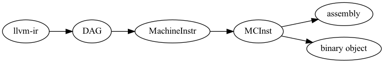 digraph G {
  rankdir=LR;
  "llvm-ir" -> "DAG" -> "MachineInstr" -> "MCInst" -> "assembly";
  "MCInst" -> "binary object";
}