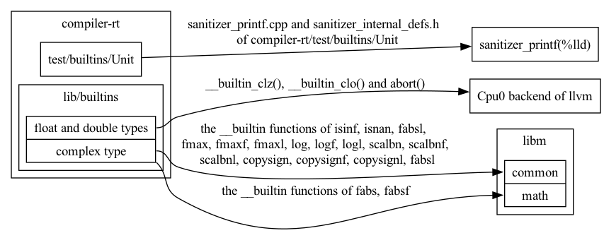// dot -Tpng compiler-rt-dep.gv -o compiler-rt-dep.png
digraph G {
  rankdir=LR;

  compound=true;
  node [shape=record];

  subgraph cluster_compiler_rt {
    label = "compiler-rt";
    utb [label="test/builtins/Unit"];
    subgraph cluster_builtins {
      label = "lib/builtins";
      builtins [label="<fdt> float and double types | <ct> complex type"];
    }
  }

  node [label = "sanitizer_printf(%lld)"]; sanitizer_printf;
  node [label = "Cpu0 backend of llvm"]; cpu0;

  subgraph cluster_libm {
    label = "libm";
    libm [label="<c> common | <ma> math"];
  }

  builtins:ct -> libm:c [label = "the __builtin functions of isinf, isnan, fabsl, \n fmax, fmaxf, fmaxl, log, logf, logl, scalbn, scalbnf, \n scalbnl, copysign, copysignf, copysignl, fabsl" ];
  builtins:ct:se -> libm:ma [label = "the __builtin functions of fabs, fabsf" ];
  builtins:fdt -> cpu0 [label = "__builtin_clz(), __builtin_clo() and abort()" ];
  utb -> sanitizer_printf [label = "sanitizer_printf.cpp and sanitizer_internal_defs.h \n of compiler-rt/test/builtins/Unit" ];
}