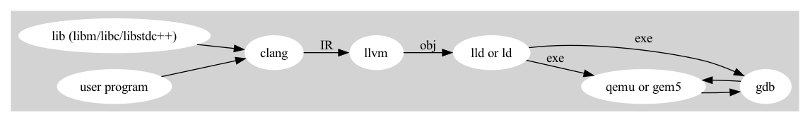 digraph G {

  rankdir=LR;
  subgraph cluster_0 {
    style=filled;
    color=lightgrey;
//    label = "RISCV toolchain flow";
    node [style=filled,color=white]; usercode [label = "user program"];
    node [style=filled,color=white]; sflib [label = "lib (libm/libc/libstdc++)"];
    node [style=filled,color=white]; linker [label = "lld or ld"];
    node [style=filled,color=white]; simulator [label = "qemu or gem5"];
    node [style=filled,color=white]; clang, llvm, gdb;
    usercode -> clang;
    sflib -> clang;
    clang -> llvm [ label = "IR" ];
    llvm -> linker [ label = "obj" ];
    linker -> simulator [ label = "exe" ];
    linker -> gdb [ label = "exe" ];
    simulator -> gdb;
    gdb -> simulator;
  }

}