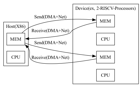 digraph G {
  rankdir=LR;
  subgraph cluster0 {
    label = "Host(X86)";
    node [shape=box,style=nofilled,color=black]; X86 [label="CPU"];
    node [shape=box,style=nofilled,color=black]; HMem [label="MEM"];
  }
  subgraph cluster1 {
    label = "Device(ex, 2-RISCV-Processors)";
    node [shape=box,style=nofilled,color=black]; RISCV1 [label="CPU"];
    node [shape=box,style=nofilled,color=black]; DMem1 [label="MEM"];
    node [shape=box,style=nofilled,color=black]; RISCV2 [label="CPU"];
    node [shape=box,style=nofilled,color=black]; DMem2 [label="MEM"];
  }

  HMem -> DMem1 [label="Send(DMA+Net)"];
  DMem1 -> HMem [label="Receive(DMA+Net)"];

  HMem -> DMem2 [label="Send(DMA+Net)"];
  DMem2 -> HMem [label="Receive(DMA+Net)"];

//  label = "Figure: OpenCL with discrete memory (Device: 2 processor+memory)";
}