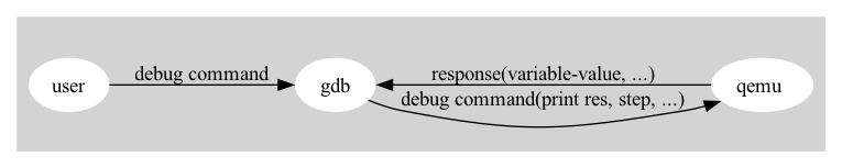 digraph G {

  rankdir=LR;
  subgraph cluster_0 {
    style=filled;
    color=lightgrey;
//    label = "GDB flow";
    node [style=filled,color=white]; user, gdb;
//    node [style=filled,color=white]; linker [label = "lld or ld"];
    node [style=filled,color=white]; simulator [label = "qemu "];
//    linker -> simulator [ label = "exe" ];
//    linker -> gdb [ label = "exe" ];
    user -> gdb [label = "debug command"];
    gdb -> simulator [label = "debug command(print res, step, ...)"];
    simulator -> gdb [label = "response(variable-value, ...)"];
  }

}