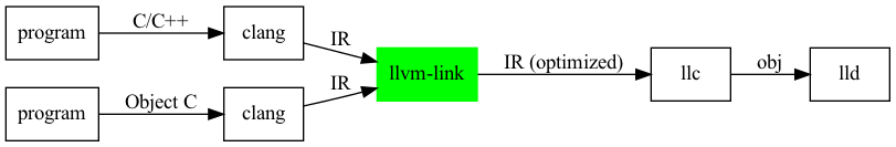 digraph G {
  rankdir=LR;

  node [shape=record];
  program1 [label = "program"];
  program2 [label = "program"];
  clang1 [label = "clang"];
  clang2 [label = "clang"];
  llc;
  lld;
  llvm_link [label="llvm-link",style=filled,color=green];

  program1 -> clang1 [label = "C/C++"];
  program2 -> clang2 [label = "Object C"];
  clang1 -> llvm_link [label = "IR"];
  clang2 -> llvm_link [label = "IR"];
  llvm_link -> llc [ label = "IR (optimized)" ];
  llc -> lld [ label = "obj" ];

//  label = "llvm-link flow";
}
