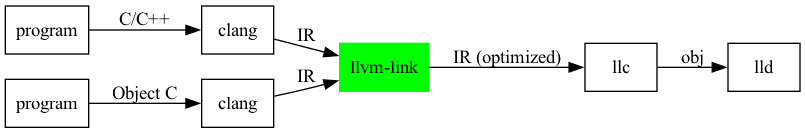 digraph G {
  rankdir=LR;

  node [shape=record];
  program1 [label = "program"];
  program2 [label = "program"];
  clang1 [label = "clang"];
  clang2 [label = "clang"];
  llc;
  lld;
  llvm_link [label="llvm-link",style=filled,color=green];

  program1 -> clang1 [label = "C/C++"];
  program2 -> clang2 [label = "Object C"];
  clang1 -> llvm_link [label = "IR"];
  clang2 -> llvm_link [label = "IR"];
  llvm_link -> llc [ label = "IR (optimized)" ];
  llc -> lld [ label = "obj" ];

//  label = "llvm-link flow";
}