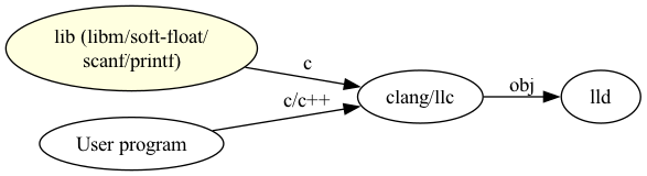 // dot -Tpng lib.gv -o lib.png
digraph G {
  rankdir=LR;

  node [shape="",style=filled,fillcolor=lightyellow]; lib [label="lib (libm/soft-float/\nscanf/printf)"];
  node [shape="",style=solid,color=black];
  "User program" -> "clang/llc" [ label = "c/c++" ];
  lib -> "clang/llc" [ label = "c" ];
  "clang/llc" -> lld [ label = "obj" ];
}