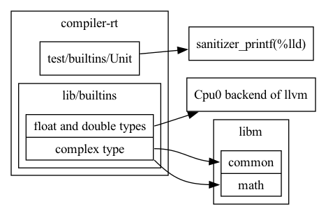 // dot -Tpng compiler-rt-dep-short.gv -o compiler-rt-dep-short.png
digraph G {
  rankdir=LR;

  compound=true;
  node [shape=record];

  subgraph cluster_compiler_rt {
    label = "compiler-rt";
    utb [label="test/builtins/Unit"];
    subgraph cluster_builtins {
      label = "lib/builtins";
      builtins [label="<fdt> float and double types | <ct> complex type"];
    }
  }

  node [label = "sanitizer_printf(%lld)"]; sanitizer_printf;
  node [label = "Cpu0 backend of llvm"]; cpu0;

  subgraph cluster_libm {
    label = "libm";
    libm [label="<c> common | <ma> math"];
  }

  builtins:ct -> libm:c;
  builtins:ct:se -> libm:ma;
  builtins:fdt -> cpu0;
  utb -> sanitizer_printf;
}