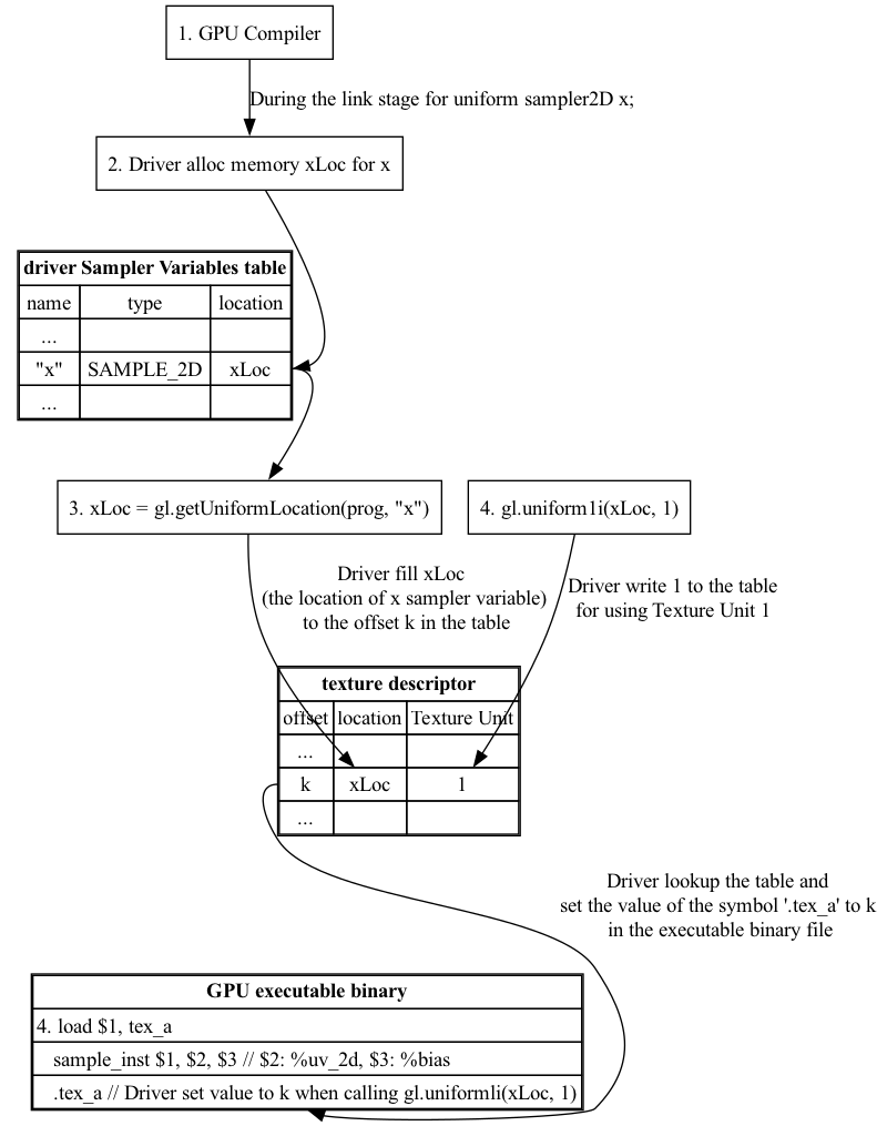 digraph G {
    graph [rankdir=TB];

    // ---------------------
    // Node n1, n2, n3, n4
    // ---------------------
    n1 [shape=box, label="1. GPU Compiler"];
    n2 [shape=box, label="2. Driver alloc memory xLoc for x"];
    n3 [shape=box, label="3. xLoc = gl.getUniformLocation(prog, \"x\")"];
    n4 [shape=box, label="4. gl.uniform1i(xLoc, 1)"];

    // -------------------------
    // Table 1 (tbl1)
    // -------------------------
    tbl1 [
        shape=none
        label=<
        <TABLE BORDER="1" CELLBORDER="1" CELLSPACING="0">
            <TR><TD COLSPAN="3"><B>driver Sampler Variables table</B></TD></TR>
            <TR>
                <TD PORT="r0c0">name</TD>
                <TD PORT="r0c1">type</TD>
                <TD PORT="r0c2">location</TD>
            </TR>
            <TR>
                <TD PORT="r1c0">...</TD>
                <TD PORT="r1c1"></TD>
                <TD PORT="r1c2"></TD>
            </TR>
            <TR>
                <TD PORT="r2c0">"x"</TD>
                <TD PORT="r2c1">SAMPLE_2D</TD>
                <TD PORT="r2c2">xLoc</TD>
            </TR>
            <TR>
                <TD PORT="r3c0">...</TD>
                <TD PORT="r3c1"></TD>
                <TD PORT="r3c2"></TD>
            </TR>
        </TABLE>
        >
    ];

    // -------------------------
    // Table 2 (tbl2)
    // -------------------------
    tbl2 [
        shape=none
        label=<
        <TABLE BORDER="1" CELLBORDER="1" CELLSPACING="0">
            <TR><TD COLSPAN="4"><B>texture descriptor</B></TD></TR>
            <TR>
                <TD PORT="t0c0">offset</TD>
                <TD PORT="t0c1">location</TD>
                <TD PORT="t0c2">Texture Unit</TD>
            </TR>
            <TR>
                <TD PORT="t1c0">...</TD>
                <TD PORT="t1c1"></TD>
                <TD PORT="t1c2"></TD>
            </TR>
            <TR>
                <TD PORT="t2c0">k</TD>
                <TD PORT="t2c1">xLoc</TD>
                <TD PORT="t2c2">1</TD>
            </TR>
            <TR>
                <TD PORT="t3c0">...</TD>
                <TD PORT="t3c1"></TD>
                <TD PORT="t3c2"></TD>
            </TR>
        </TABLE>
        >
    ];

    // -------------------------
    // Table 3 (tbl3)
    // -------------------------
    tbl3 [
        shape=none
        label=<
        <TABLE BORDER="1" CELLBORDER="1" CELLSPACING="0">
            <TR><TD COLSPAN="3"><B>GPU executable binary</B></TD></TR>
            <TR>
                <TD PORT="u0c0" ALIGN="LEFT">4. load $1, tex_a</TD>
            </TR>
            <TR>
                <TD PORT="u1c0" ALIGN="LEFT">   sample_inst $1, $2, $3 // $2: %uv_2d, $3: %bias</TD>
            </TR>
            <TR>
                <TD PORT="u2c0" ALIGN="LEFT">   .tex_a // Driver set value to k when calling gl.uniformli(xLoc, 1)</TD>
            </TR>
        </TABLE>
        >
    ];

    // -------------------------
    // Edges
    // -------------------------

    // n1 -> n2 -> tbl1(2,2)
    n1 -> n2 [label="During the link stage for uniform sampler2D x;"];
    n2 -> tbl1:r2c2;

    // tbl1(2,2) -> n3
    tbl1:r2c2 -> n3;

    n3 -> tbl2:t2c1 [label="Driver fill xLoc \n(the location of x sampler variable)\n to the offset k in the table"];

    // n4 -> right side of tbl2 (choose last column: row 2 col 2)
    n4 -> tbl2:t2c2 [label="Driver write 1 to the table\nfor using Texture Unit 1"];

    // tbl2(2,0) -> tb3(2,0)
    tbl2:t2c0 -> tbl3:u2c0 [label="Driver lookup the table and \nset the value of the symbol '.tex_a' to k \nin the executable binary file"];
}