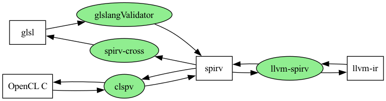 digraph G {
  rankdir=LR;

  // Data Nodes
  node [shape=record, style=filled, fillcolor=white];
  glsl [label="glsl"];
  openclc [label="OpenCL C"];
  spirv [label="spirv"];
  llvm [label="llvm-ir"];

  // Tools Nodes
  node [shape=oval, style=filled, fillcolor=lightgreen];
  glslang [label="glslangValidator"];
  spirv_cross [label="spirv-cross"];
  clspv [label="clspv"];
  llvm_spirv [label="llvm-spirv"];

  glsl -> glslang -> spirv;
  glsl -> spirv_cross -> spirv [dir="back"];
  openclc -> clspv -> spirv;
  openclc -> clspv -> spirv [dir="back"];
  spirv -> llvm_spirv -> llvm;
  llvm -> llvm_spirv -> spirv;
}